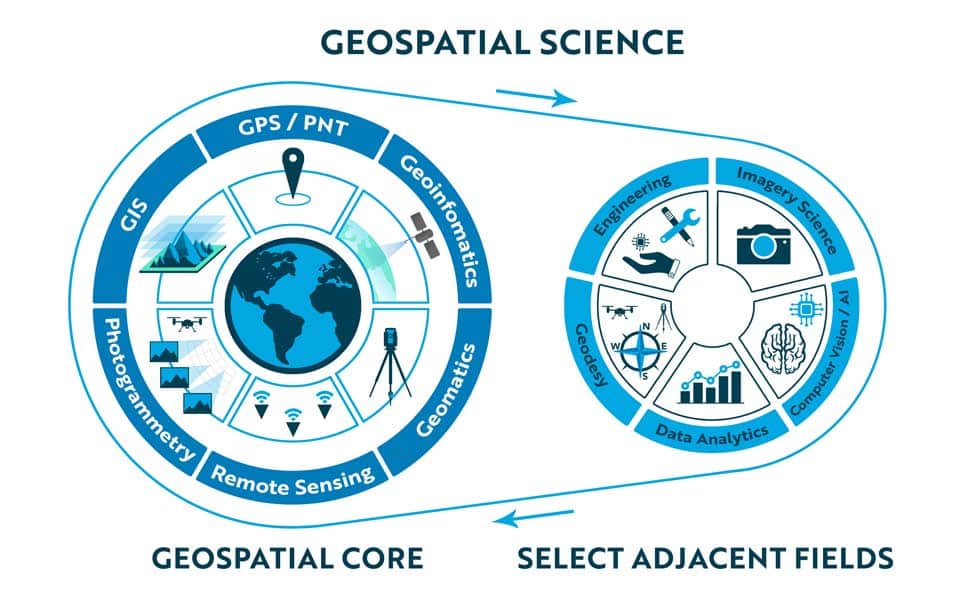 Geospatial Science A infographic displays the geospatial science relationship between geospatial core disciplines (photogrammetry, remote sensing, geomatics, geoinfomatics, GPS/PNT and GIS) and select adjacent fields (engineering, imagery science, computer vision/AI, data analytics and geodesy).
