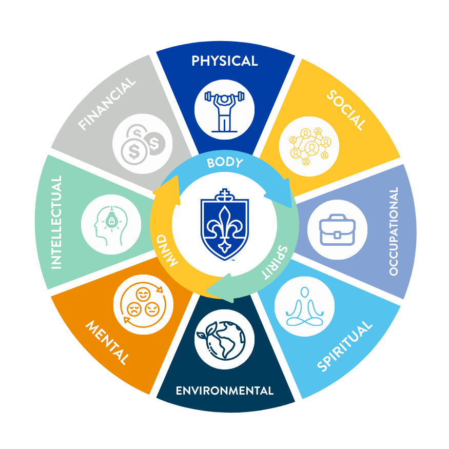 SAMHSA’s Eight Dimensions of Wellness Info graphic with physical, emotional, financial, social, spiritual, occupational, environmental and intellectual wellness on the outside of a circle. Mind, body and spirit in the inner circle with arrow, and the SLU logo in the middle