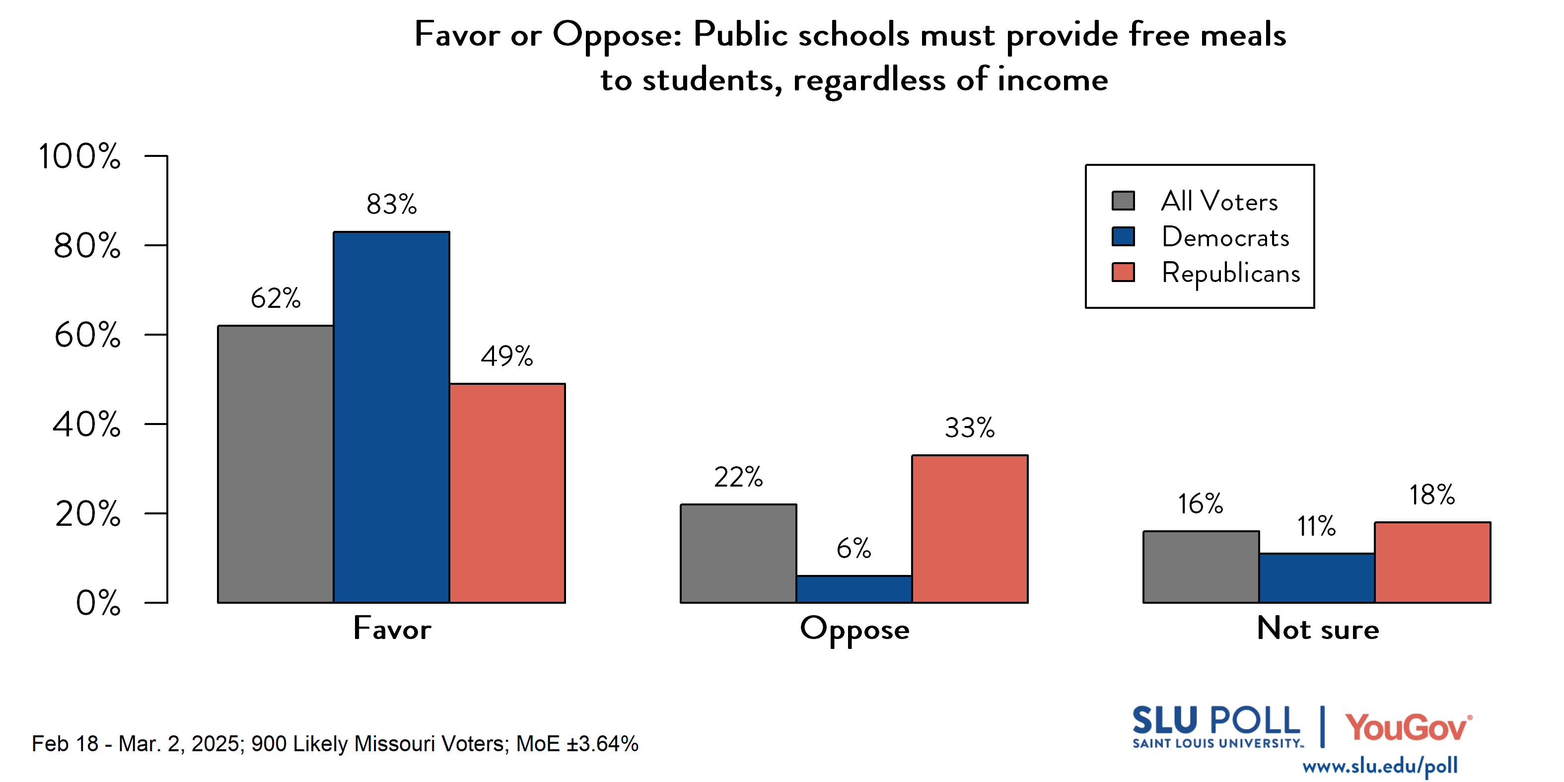 Likely voters' responses to 'Do you favor or oppose the following proposed or enacted policies concerning Missouri schools...Public schools must provide free meals to students, regardless of income?': 62% Favor, 22% Oppose, and 16% Not sure. Democratic voters' responses: ' 83% Favor, 6% Oppose, and 11% Not sure. Republican voters' responses: 49% Favor, 33% Oppose, and 18% Not sure.