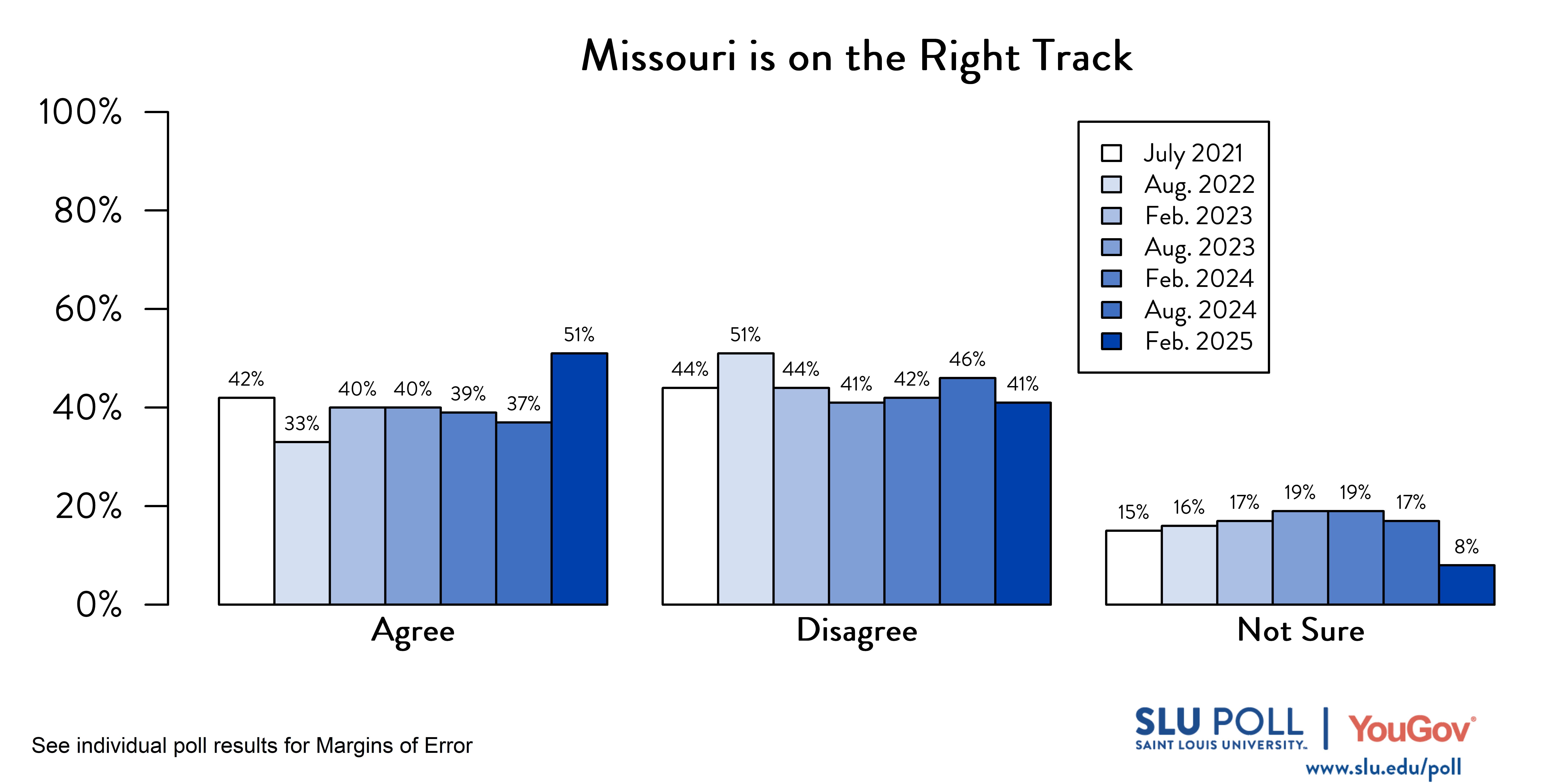 Likely voters' responses to 'Do you agree or disagree with the following statements...The State of Missouri is on the right track and headed in a good direction?'. July 2021 Voter Responses: 42% Agree, 44% Disagree, and 15% Not sure. August 2022 Voter Responses: 33% Agree, 51% Disagree, and 16% Not Sure. February 2023 Voter Responses: 40% Agree, 44% Disagree, and 17% Not sure. August 2023 Voter Responses: 40% Agree, 41% Disagree, and 19% Not Sure. February 2024 Voter Responses: 18% Agree, 74% Disagree, and 9% Not Sure. August 2024 Voter Responses: 37% Agree, 46% Disagree, and 17% Not Sure. February2025 Voter Responses: 47% Agree, 37% Disagree, and 17% Not sure.