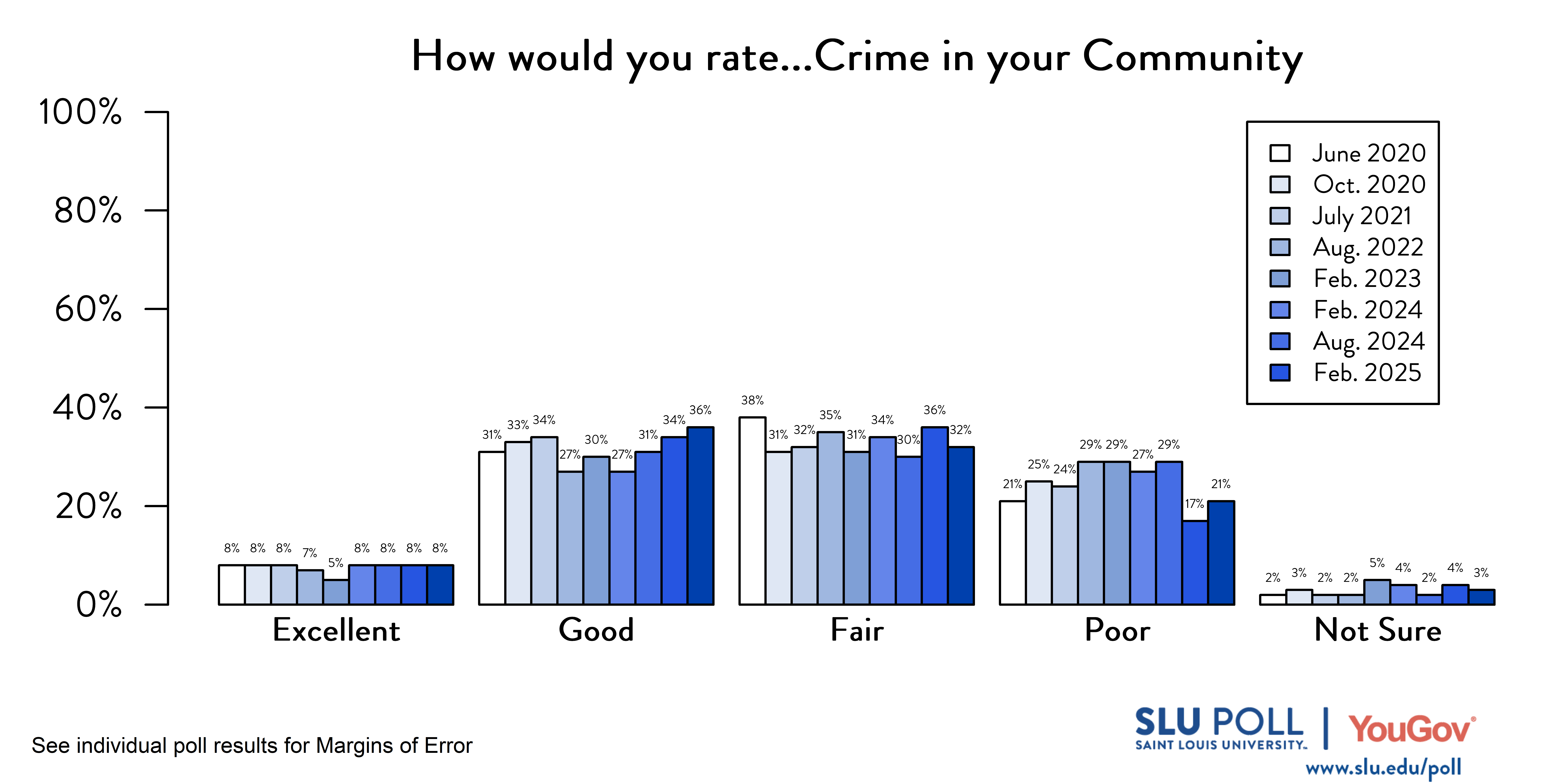 Likely voters' responses to 'How would you rate the following...Crime in your community?'. June 2020 Voter Responses 8% Excellent, 31% Good, 38% Fair, 21% Poor, and 2% Not Sure. October 2020 Voter Responses: 8% Excellent, 33% Good, 31% Fair, 25% Poor, and 3% Not sure. July 2021 Voter Responses: 8% Excellent, 34% Good, 32% Fair, 24% Poor, and 2% Not sure. August 2022 Voter Responses: 7% Excellent, 27% Good, 35% Fair, 29% Poor, and 2% Not sure. February 2023 Voter Responses: 5% Excellent, 30% Good, 31% Fair, 29% Poor, and 5% Not sure. August 2023 Voter Responses: 8% Excellent, 27% Good, 34% Fair, 27% Poor, and 4% Not sure. February 2024 Voter Responses: 8% Excellent, 31% Good, 30% Fair, 29% Poor, and 2% Not sure. August 2024 Voter Responses: 8% Excellent, 34% Good, 36% Fair, 17% Poor, and 4% Not sure. February 2025 Voter Responses: 8% Excellent, 36% Good, 32% Fair, 21% Poor, and 3% Not sure.