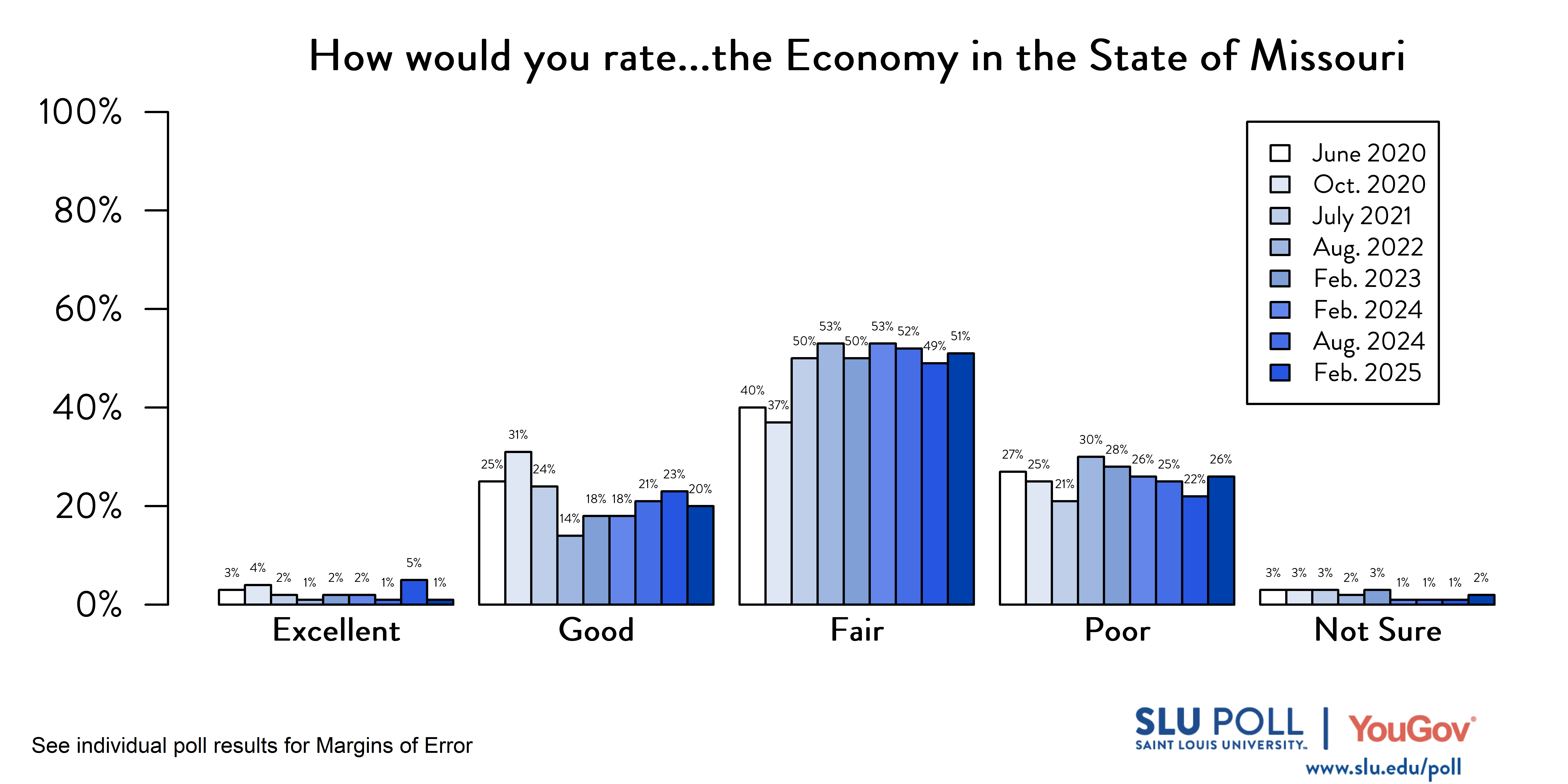 Likely voters' responses to 'How would you rate the following...The Economy in the State of Missouri?'. June 2020 Voter Responses 3% Excellent, 25% Good, 40% Fair, 27% Poor, and 3% Not Sure. October 2020 Voter Responses: 4% Excellent, 31% Good, 37% Fair, 25% Poor, and 3% Not sure. July 2021 Voter Responses: 2% Excellent, 24% Good, 50% Fair, 21% Poor, and 3% Not sure. August 2022 Voter Responses: 1% Excellent, 14% Good, 53% Fair, 30% Poor, and 2% Not sure. February 2023 Voter Responses: 2% Excellent, 18% Good, 50% Fair, 28% Poor, and 3% Not sure. August 2023 Voter Responses: 2% Excellent, 18% Good, 53% Fair, 26% Poor, and 1% Not sure. February 2024 Voter Responses: 1% Excellent, 21% Good, 52% Fair, 25% Poor, and 1% Not sure. August 2024 Voter Responses: 5% Excellent, 23% Good, 49% Fair, 22% Poor, and 1% Not sure. February 2025 Voter Responses: 1% Excellent, 20% Good, 51% Fair, 26% Poor, and 2% Not sure.