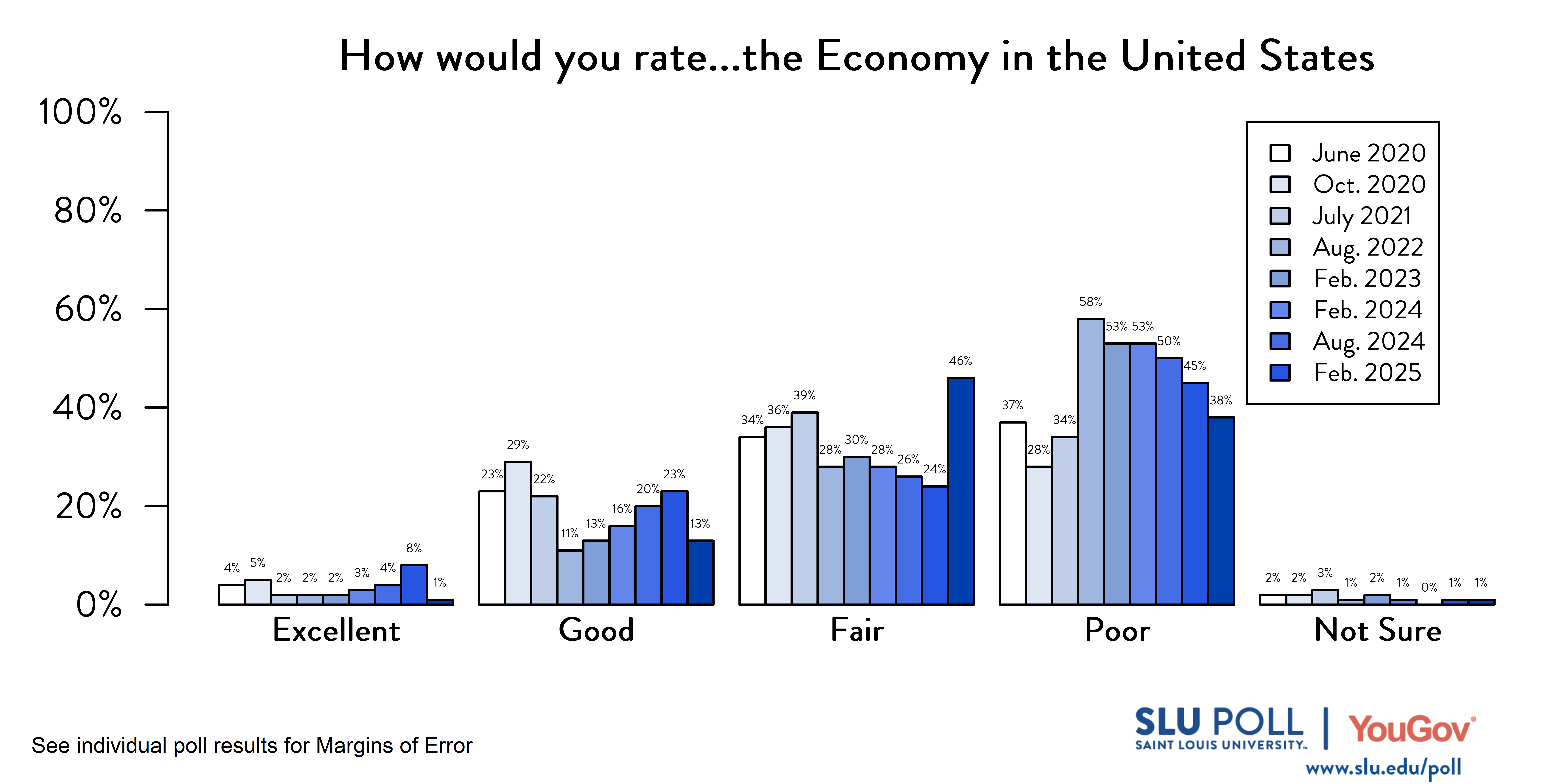 Likely voters' responses to 'How would you rate the following...The Economy in the United States?'. June 2020 Voter Responses 4% Excellent, 23% Good, 34% Fair, 37% Poor, and 2% Not Sure. October 2020 Voter Responses: 5% Excellent, 29% Good, 36% Fair, 28% Poor, and 2% Not sure. July 2021 Voter Responses: 2% Excellent, 22% Good, 39% Fair, 34% Poor, and 3% Not sure. August 2022 Voter Responses: 2% Excellent, 11% Good, 28% Fair, 58% Poor, and 1% Not sure. February 2023 Voter Responses: 2% Excellent, 13% Good, 30% Fair, 53% Poor, and 2% Not sure. August 2023 Voter Responses: 3% Excellent, 16% Good, 28% Fair, 53% Poor, and 1% Not sure. February 2024 Voter Responses: 4% Excellent, 20% Good, 26% Fair, 50% Poor, and 0% Not sure. August 2024 Voter Responses: 8% Excellent, 23% Good, 24% Fair, 45% Poor, and 1% Not sure. February 2025 Voter Responses: 1% Excellent, 13% Good, 46% Fair, 38% Poor, and 1% Not sure.