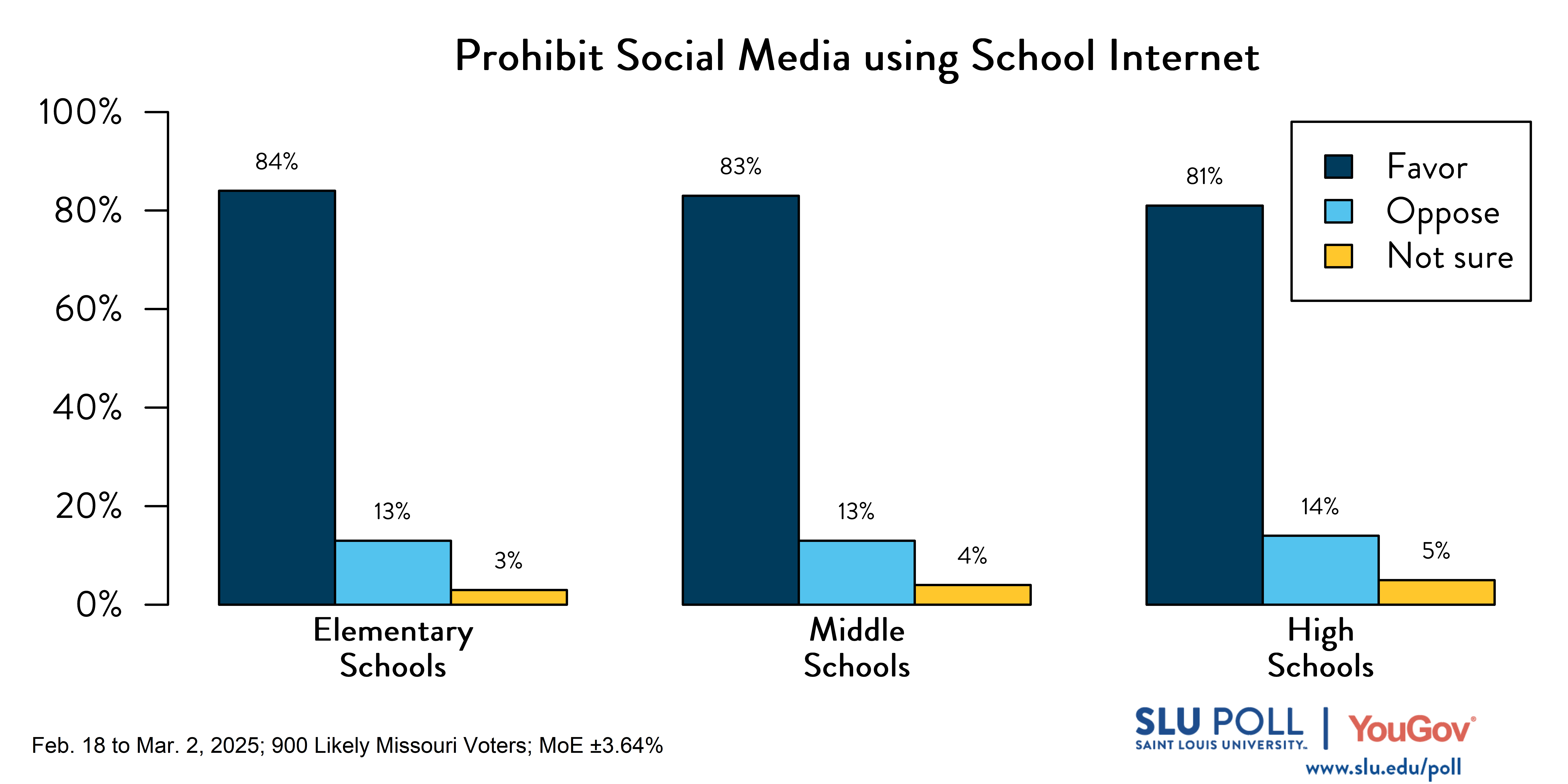 Likely Missouri voters' responses to the following survey question: Do you favor or oppose public schools prohibiting students from accessing social media using the school's internet access, except when instructed by the teacher for educational purposes? Elementary schools—84% Favor, 13% Oppose, 3% Not sure; Middle schools—83% Favor, 13% Oppose, 4% Not sure; High schools—81% Favor, 14% Oppose, 5% Not sure.