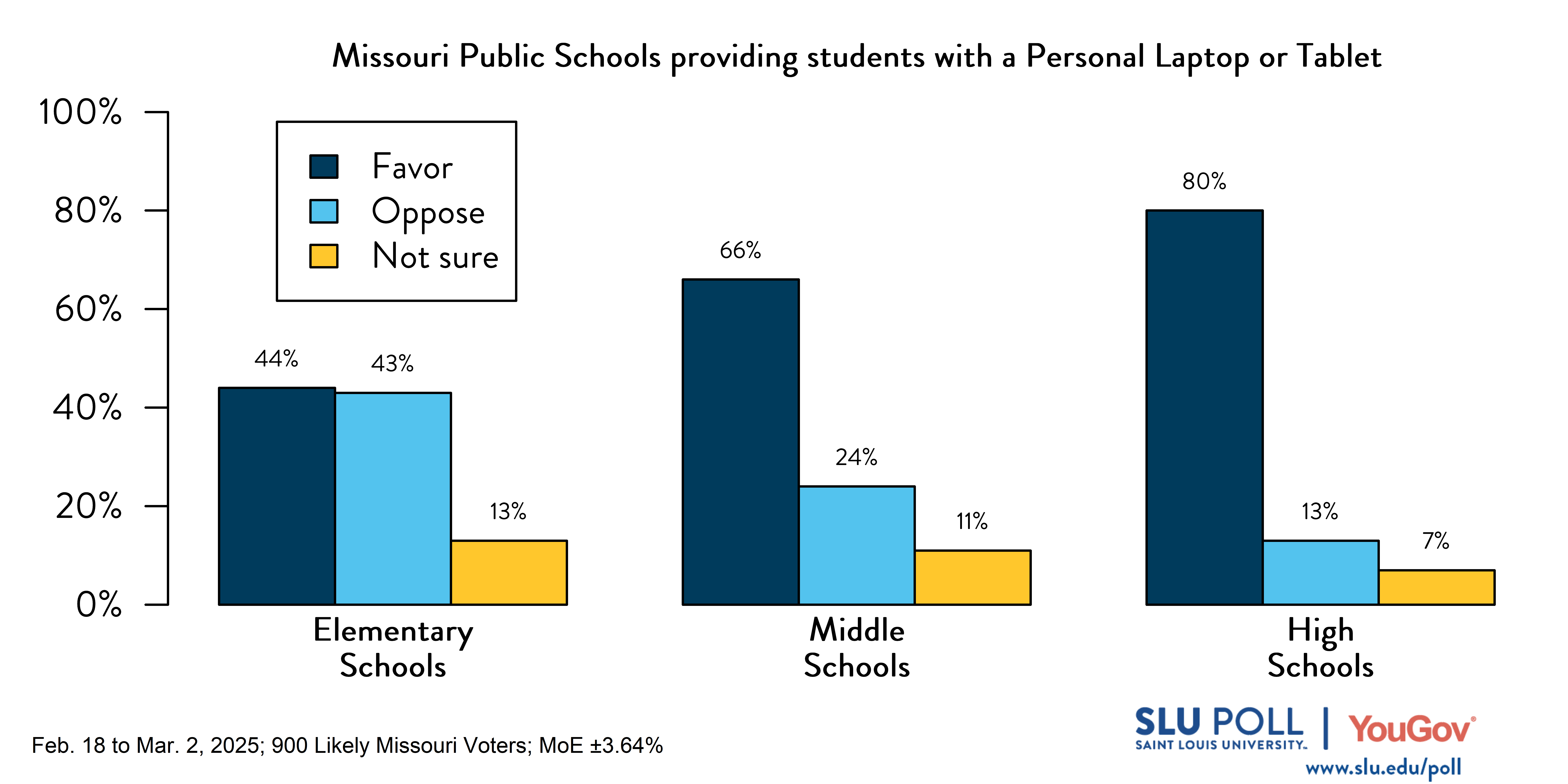 Likely Missouri voters' responses to the following survey question: Do you favor or oppose Missouri public schools providing each student a personal laptop or tablet computer to use in the classroom for educational purposes? Elementary schools—44% Favor, 43% Oppose, 13% Not sure; Middle schools—66% Favor, 24% Oppose, 11% Not sure; High schools—80% Favor, 13% Oppose, 7% Not sure.