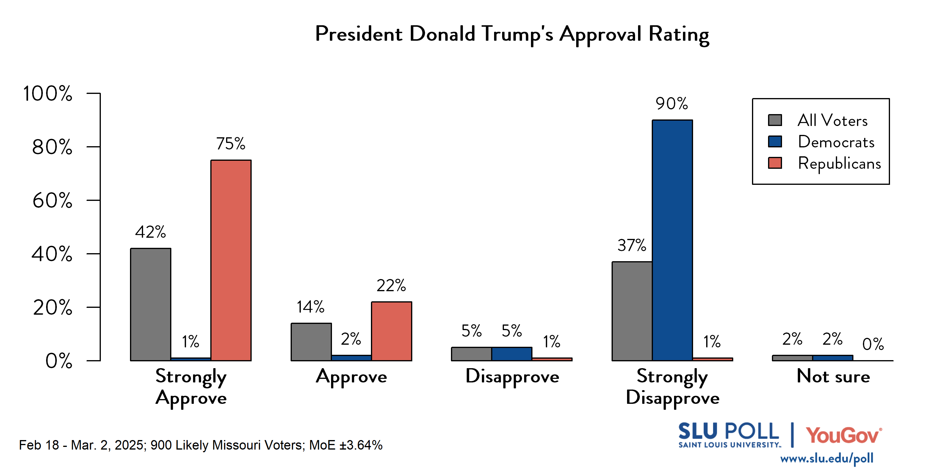 Likely voters' responses to 'Do you approve or disapprove of the way each is doing their job...Donald Trump?': 42% Strongly approve, 14% Approve, 5% Disapprove, 37% Strongly disapprove, and 2% Not sure. Democratic voters' responses: ' 1% Strongly approve, 2% Approve, 5% Disapprove, 90% Strongly disapprove, and 2% Not sure. Republican voters' responses:  75% Strongly approve, 22% Approve, 1% Disapprove, 1% Strongly disapprove, and 0% Not sure.