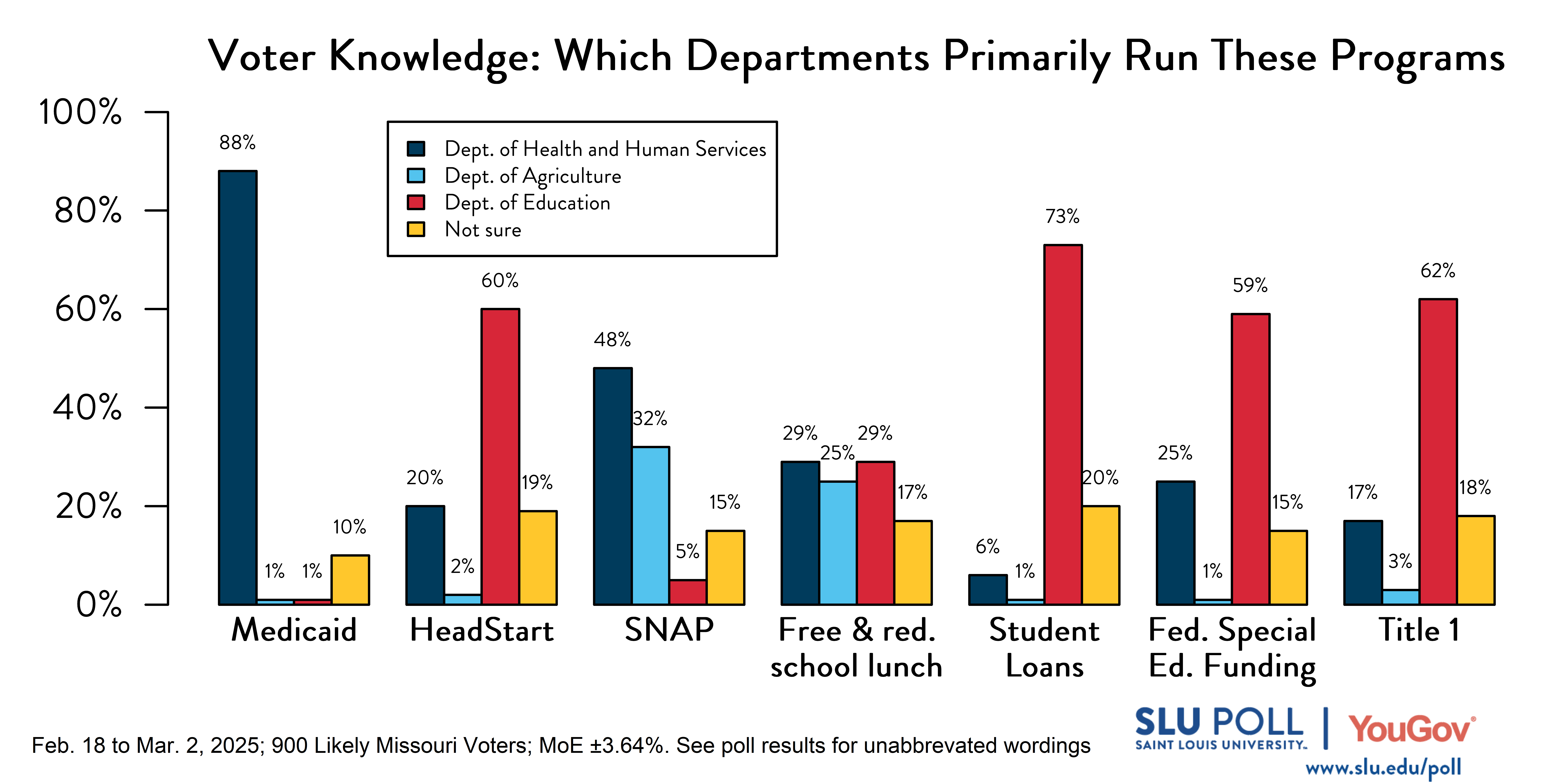 Which federal department primarily runs these programs?' Medicaid—88% HHS, 1% Agriculture, 1% Education, 10% Not sure. Head Start—20% HHS, 2% Agriculture, 60% Education, 19% Not sure. SNAP—48% HHS, 32% Agriculture, 5% Education, 15% Not sure. Free/reduced school lunch—29% HHS, 25% Agriculture, 29% Education, 17% Not sure. Student loans—6% HHS, 1% Agriculture, 73% Education, 20% Not sure. Special education funding—25% HHS, 1% Agriculture, 59% Education, 15% Not sure. Title I funding—17% HHS, 3% Agriculture, 62% Education, 18% Not sure."