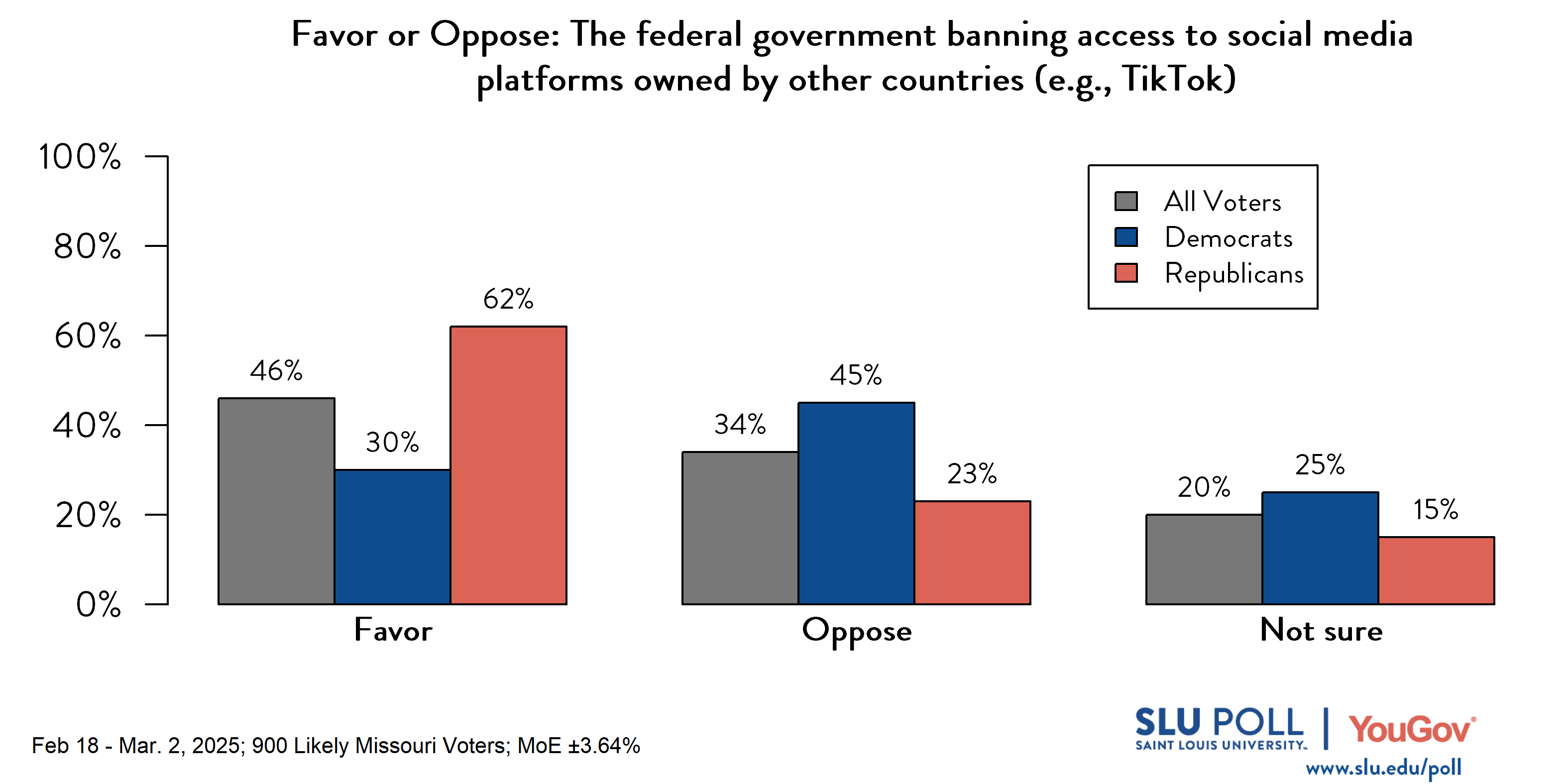 Likely voters' responses to 'Do you favor or oppose the following policies...The federal government banning access to social media platforms owned by other countries (for example, TikTok)?': 46% Favor, 34% Oppose, and 20% Not sure. Democratic voters' responses: ' 30% Favor, 45% Oppose, and 25% Not sure. Republican voters' responses:  62% Favor, 23% Oppose, and 15% Not sure.