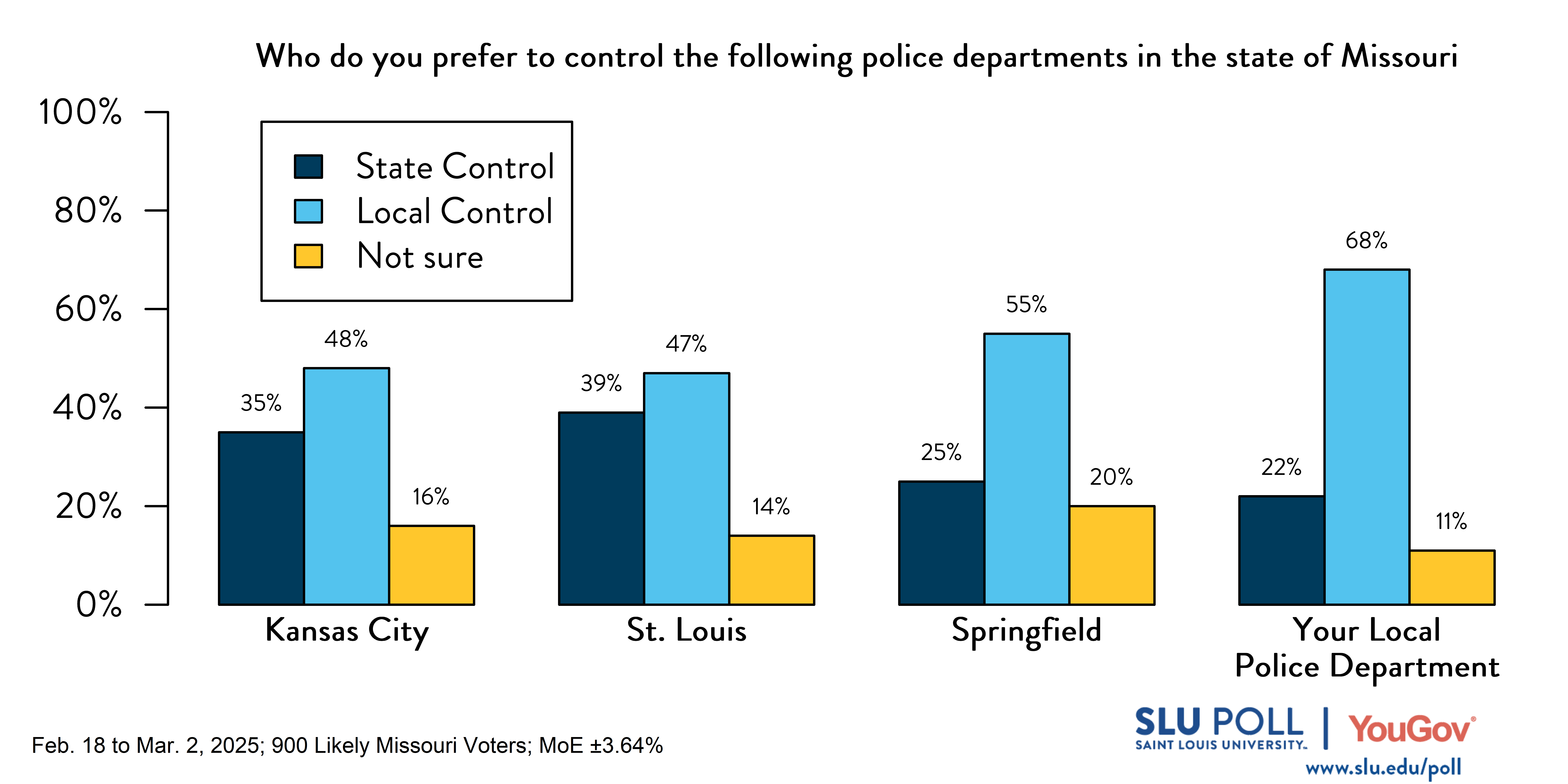 Likely Missouri voters' responses to the following survey question: Missouri state legislators have proposed police departments in some Missouri cities be controlled by the state (for example, a board that includes the mayor and members approved by the governor) instead of locally (for example, a board appointed by the mayor). Who do you prefer to control the following police departments in the state of Missouri: Kansas City—35% state, 48% local, 16% not sure; St. Louis—39% state, 47% local, 14% not sure; Springfield—25% state, 55% local, 20% not sure; Your local department—22% state, 68% local, 11% not sure."