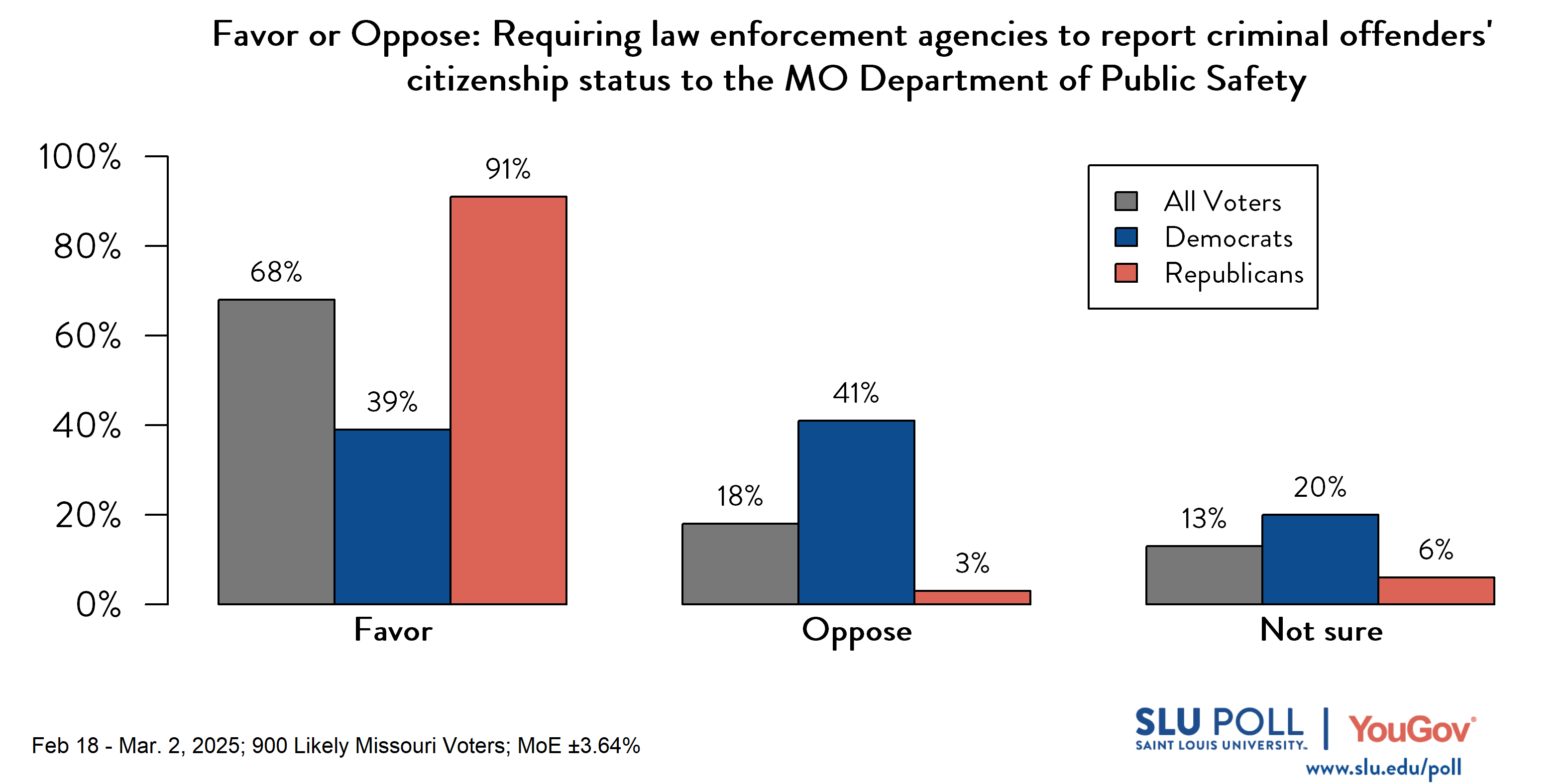 Likely voters' responses to 'Do you favor or oppose the following policies...Requiring law enforcement agencies to report criminal offenders' citizenship status to the Missouri Department of Public Safety?': 68% Favor, 18% Oppose, and 13% Not sure. Democratic voters' responses: ' 39% Favor, 41% Oppose, and 20% Not sure. Republican voters' responses:  91% Favor, 3% Oppose, and 6% Not sure.