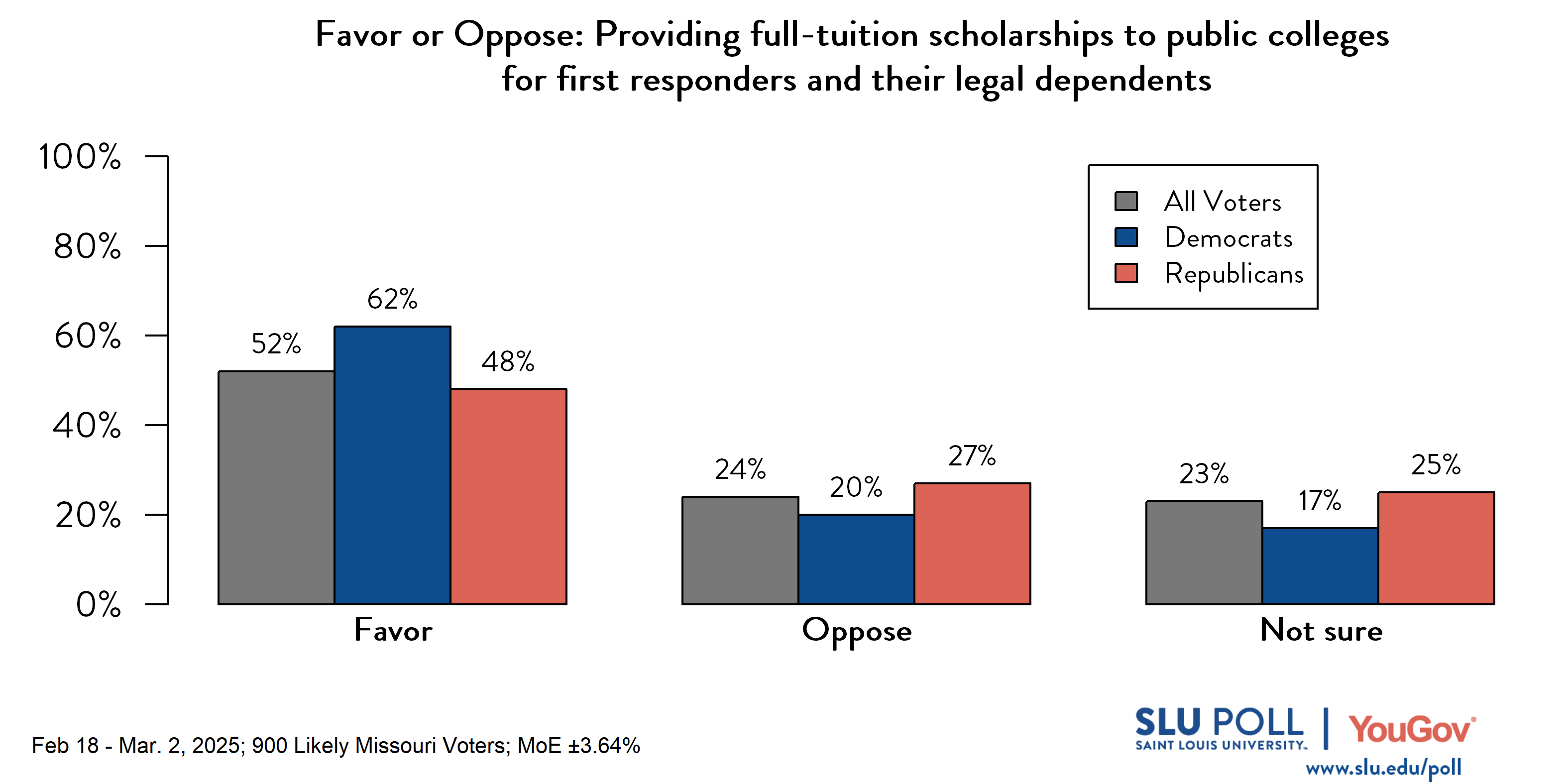 Likely voters' responses to 'Do you favor or oppose the following policies...Providing full-tuition scholarships to public colleges for first responders (for example, police officers, firefighters, and paramedics) and their legal dependents?': 52% Favor, 24% Oppose, and 23% Not sure. Democratic voters' responses: ' 62% Favor, 20% Oppose, and 17% Not sure. Republican voters' responses: 48% Favor, 27% Oppose, and 25% Not sure. Likely voters' responses to 'Do you favor or oppose the following policies...Providing full-tuition scholarships to public colleges for first responders (for example, police officers, firefighters, and paramedics) and their legal dependents?': 52% Favor, 24% Oppose, and 23% Not sure. Democratic voters' responses: ' 62% Favor, 20% Oppose, and 17% Not sure. Republican voters' responses: 48% Favor, 27% Oppose, and 25% Not sure.