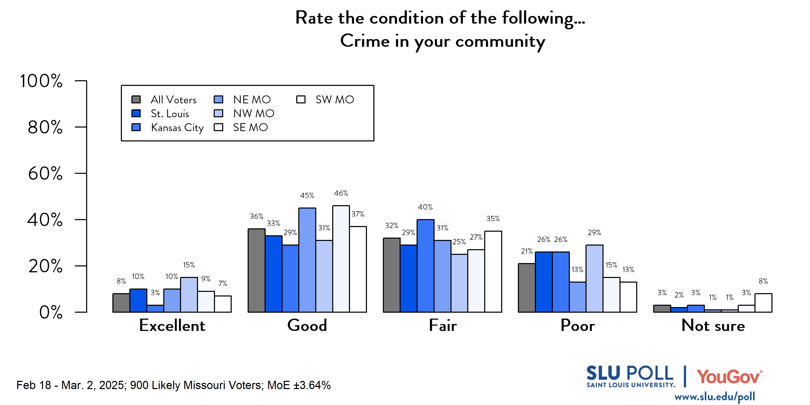 Likely Missouri voters' responses to the question: 'How would you rate crime in your community?' All voters—8% Excellent, 36% Good, 32% Fair, 21% Poor, 3% Not sure. St. Louis—10% Excellent, 33% Good, 29% Fair, 26% Poor, 2% Not sure. Kansas City—3% Excellent, 29% Good, 40% Fair, 26% Poor, 3% Not sure. NW MO—15% Excellent, 31% Good, 25% Fair, 29% Poor, 1% Not sure. NE MO—10% Excellent, 45% Good, 31% Fair, 13% Poor, 1% Not sure. SW MO—7% Excellent, 37% Good, 35% Fair, 13% Poor, 8% Not sure. SE MO—9% Excellent, 46% Good, 27% Fair, 15% Poor, 3% Not sure.