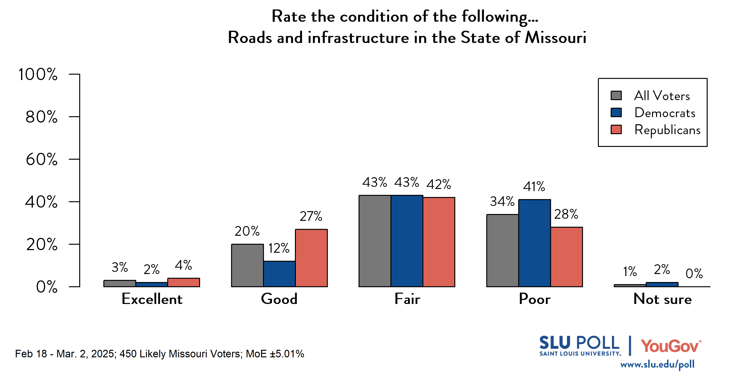 Likely voters' responses to 'How would you rate the following...Roads and infrastructure in the State of Missouri?': 3% Excellent, 20% Good, 43% Fair, 34% Poor, and 1% Not sure. Democratic voters' responses: ' 2% Excellent, 12% Good, 43% Fair, 41% Poor, and 2% Not sure. Republican voters' responses: 4% Excellent, 27% Good, 42% Fair, 28% Poor, and 0% Not sure. Likely voters' responses to 'How would you rate the following...Roads and infrastructure in the State of Missouri?': 3% Excellent, 20% Good, 43% Fair, 34% Poor, and 1% Not sure. Democratic voters' responses: ' 2% Excellent, 12% Good, 43% Fair, 41% Poor, and 2% Not sure. Republican voters' responses: 4% Excellent, 27% Good, 42% Fair, 28% Poor, and 0% Not sure.