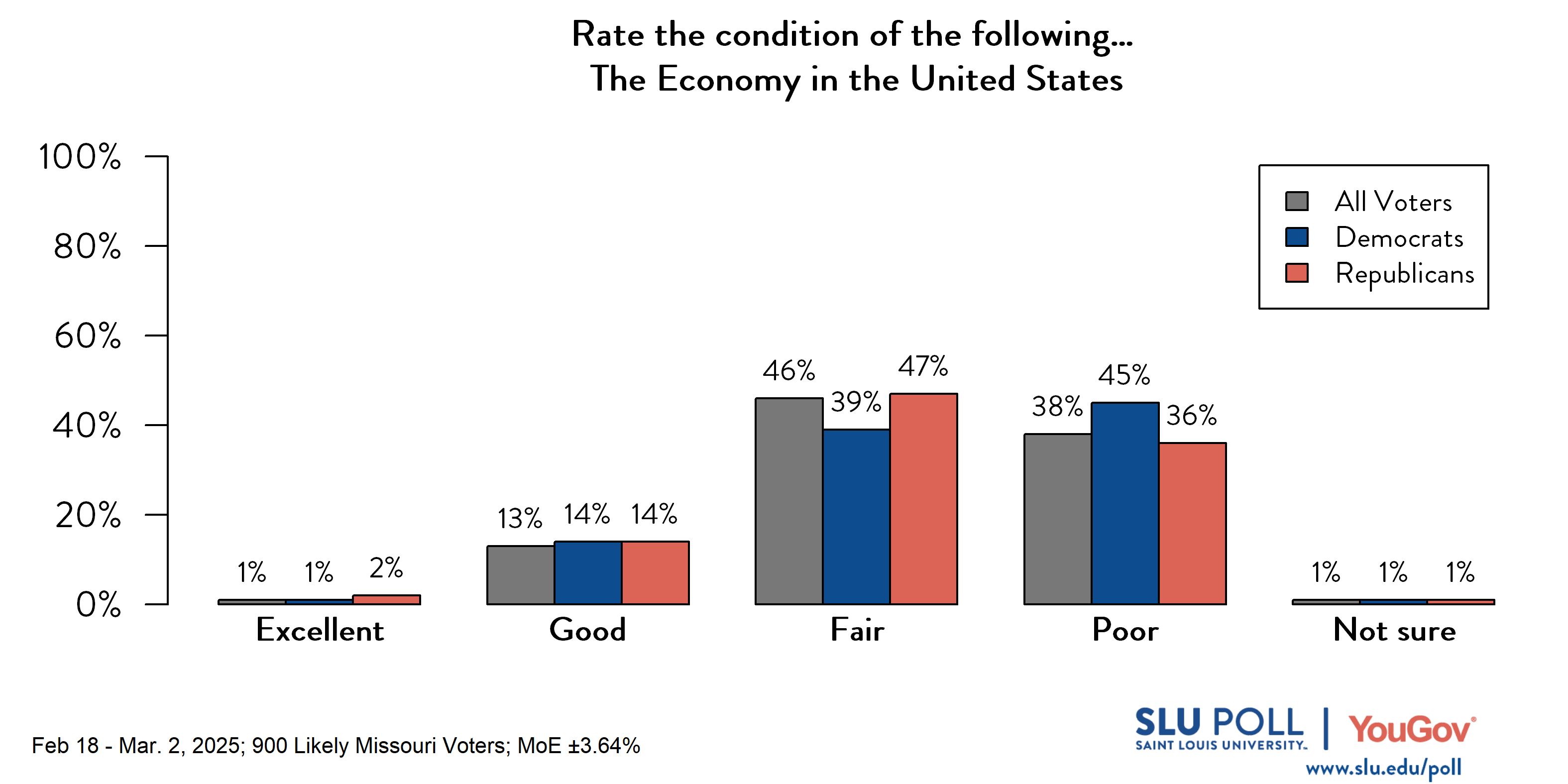 Likely voters' responses to 'How would you rate the following...The Economy in the United States?': 1% Excellent, 13% Good, 46% Fair, 38% Poor, and 1% Not sure. Democratic voters' responses: ' 1% Excellent, 14% Good, 39% Fair, 45% Poor, and 1% Not sure. Republican voters' responses: 2% Excellent, 14% Good, 47% Fair, 36% Poor, and 1% Not sure. Likely voters' responses to 'How would you rate the following...The Economy in the United States?': 1% Excellent, 13% Good, 46% Fair, 38% Poor, and 1% Not sure. Democratic voters' responses: ' 1% Excellent, 14% Good, 39% Fair, 45% Poor, and 1% Not sure. Republican voters' responses: 2% Excellent, 14% Good, 47% Fair, 36% Poor, and 1% Not sure.
