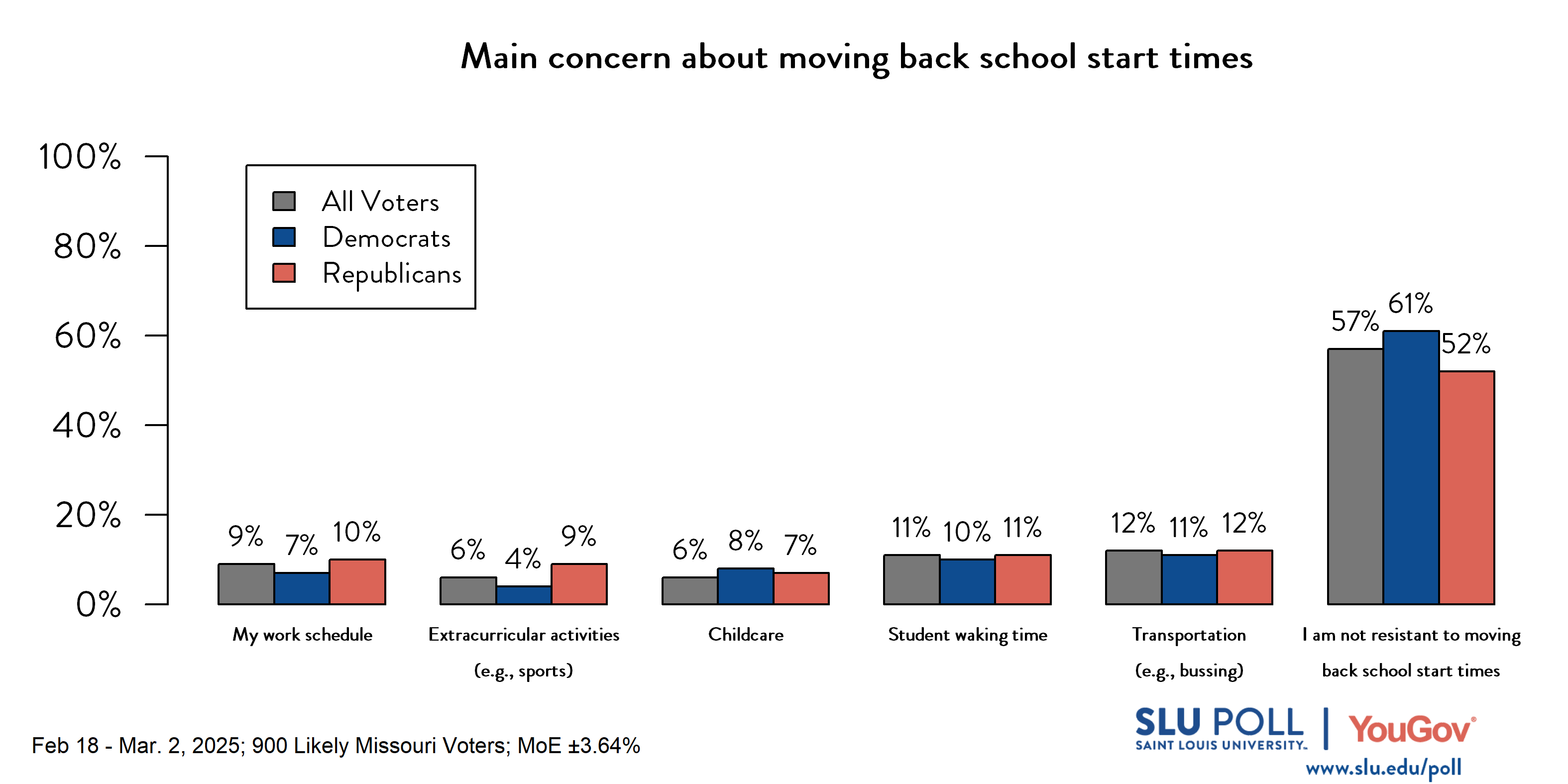 Likely voters' responses to 'What would be your main concern about moving back school start times?': 9% My work schedule, 6% Extracurricular activities (for example, sports), 6% Childcare, 11% Student waking time, 12% Transportation (for example, bussing), and 57% I am not resistant to moving back school start times. Democratic voters' responses: ' 7% My work schedule, 4% Extracurricular activities (for example, sports), 8% Childcare, 10% Student waking time, 11% Transportation (for example, bussing), and 61% I am not resistant to moving back school start times. Republican voters' responses: 10% My work schedule, 9% Extracurricular activities (for example, sports), 7% Childcare, 11% Student waking time, 12% Transportation (for example, bussing), and 52% I am not resistant to moving back school start times. Likely voters' responses to 'What would be your main concern about moving back school start times?': 9% My work schedule, 6% Extracurricular activities (for example, sports), 6% Childcare, 11% Student waking time, 12% Transportation (for example, bussing), and 57% I am not resistant to moving back school start times. Democratic voters' responses: ' 7% My work schedule, 4% Extracurricular activities (for example, sports), 8% Childcare, 10% Student waking time, 11% Transportation (for example, bussing), and 61% I am not resistant to moving back school start times. Republican voters' responses: 10% My work schedule, 9% Extracurricular activities (for example, sports), 7% Childcare, 11% Student waking time, 12% Transportation (for example, bussing), and 52% I am not resistant to moving back school start times.