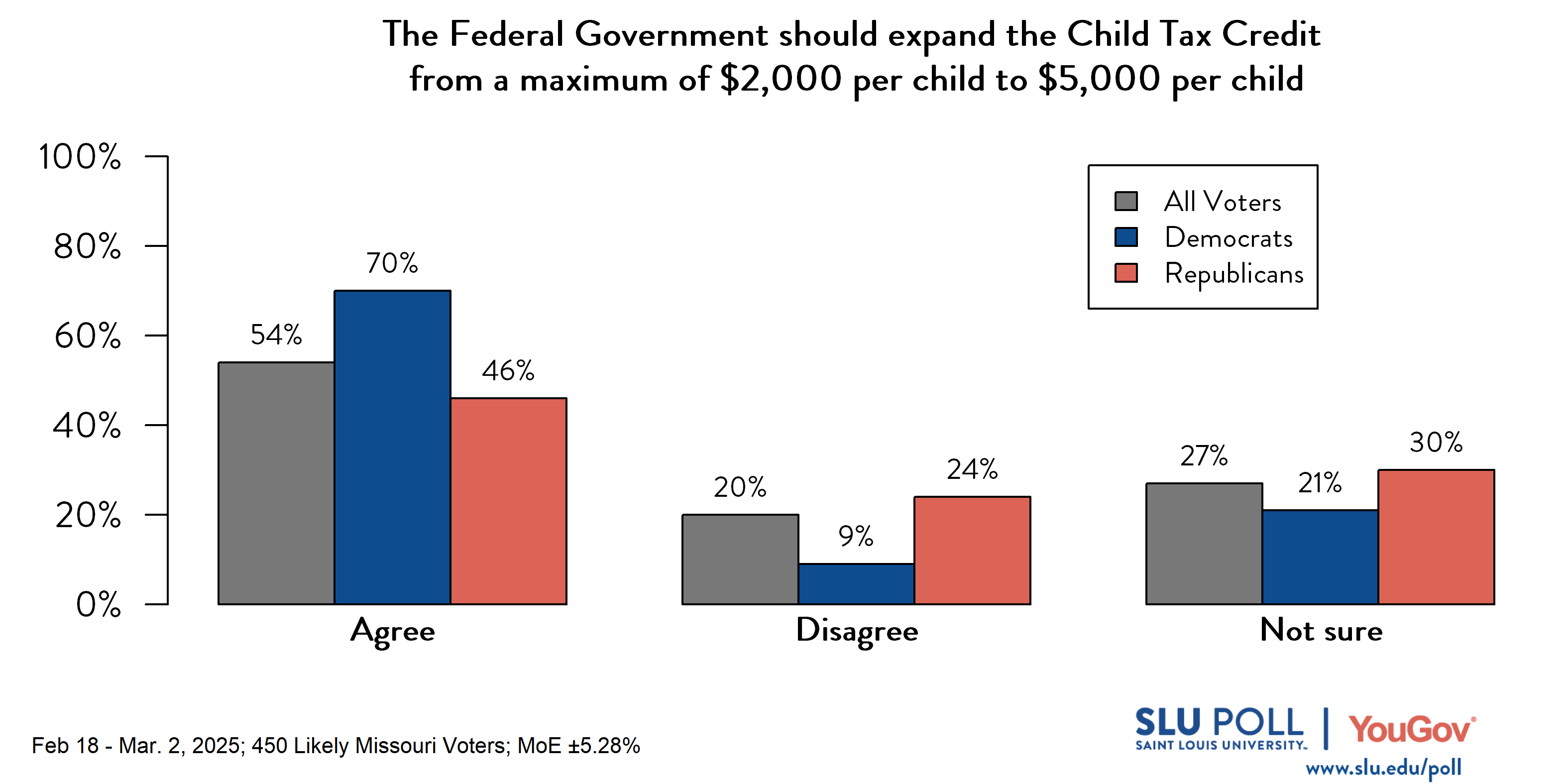 Likely voters' responses to 'Do you agree or disagree with the following statements...The Federal Government should expand the Child Tax Credit from a maximum of $2,000 per child to $5,000 per child?': 54% Agree, 20% Disagree, and 27% Not sure. Democratic voters' responses: ' 70% Agree, 9% Disagree, and 21% Not sure. Republican voters' responses: 46% Agree, 24% Disagree, and 30% Not sure. Likely voters' responses to 'Do you agree or disagree with the following statements...The Federal Government should expand the Child Tax Credit from a maximum of $2,000 per child to $5,000 per child?': 54% Agree, 20% Disagree, and 27% Not sure. Democratic voters' responses: ' 70% Agree, 9% Disagree, and 21% Not sure. Republican voters' responses: 46% Agree, 24% Disagree, and 30% Not sure.