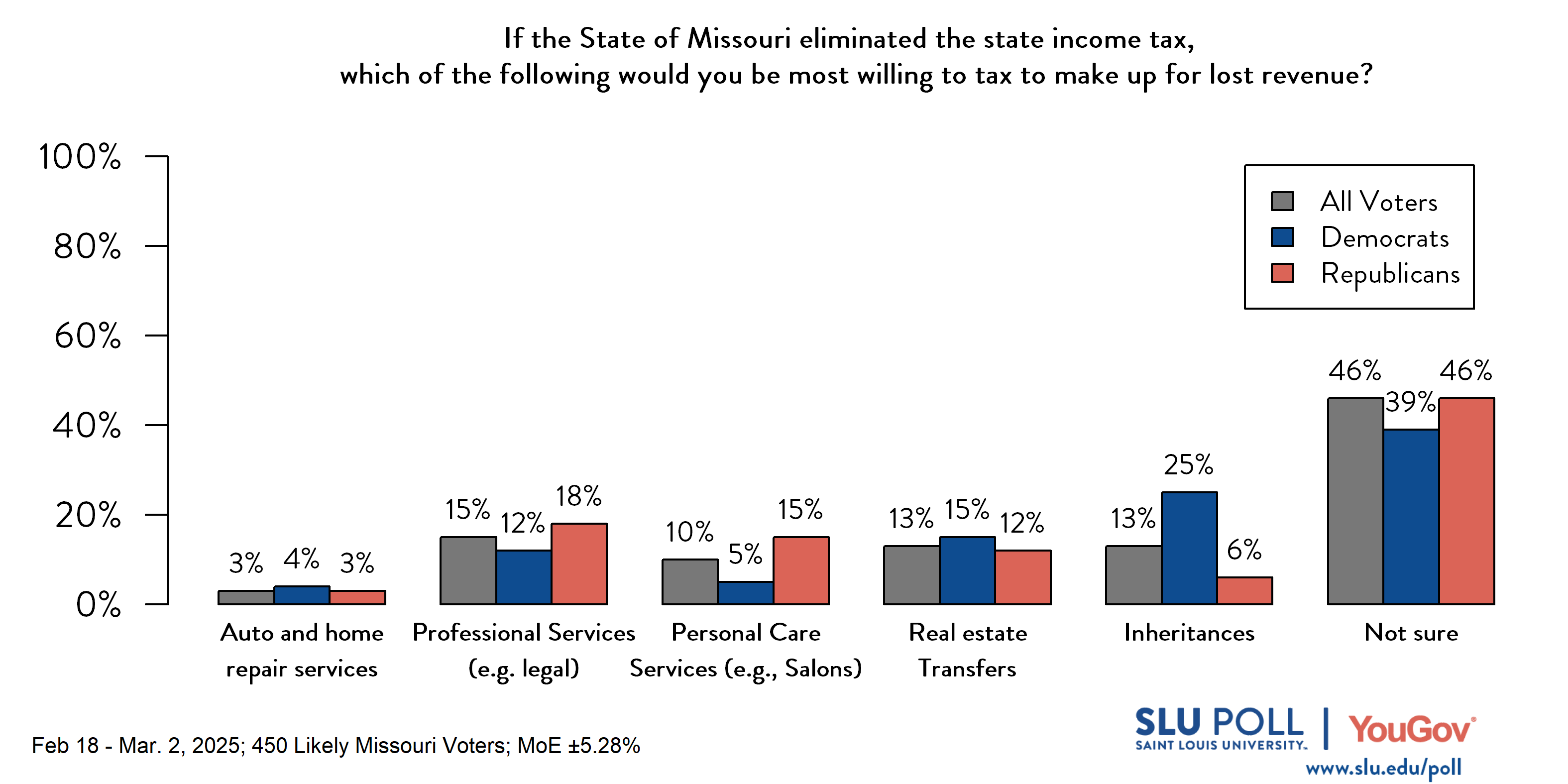 Likely voters' responses to 'If the State of Missouri eliminated the state income tax, which of the following would you be most willing to tax to make up for lost revenue?': 3% Auto and home repair services, 15% Professional services (for example, accounting and legal), 10% Personal care services (for example, salons), 13% Real estate transfers, 13% Inheritances, and 46% Not sure. Democratic voters' responses: ' 4% Auto and home repair services, 12% Professional services (for example, accounting and legal), 5% Personal care services (for example, salons), 15% Real estate transfers, 25% Inheritances, and 39% Not sure. Republican voters' responses: 3% Auto and home repair services, 18% Professional services (for example, accounting and legal), 15% Personal care services (for example, salons), 12% Real estate transfers, 6% Inheritances, and 46% Not sure. Likely voters' responses to 'If the State of Missouri eliminated the state income tax, which of the following would you be most willing to tax to make up for lost revenue?': 3% Auto and home repair services, 15% Professional services (for example, accounting and legal), 10% Personal care services (for example, salons), 13% Real estate transfers, 13% Inheritances, and 46% Not sure. Democratic voters' responses: ' 4% Auto and home repair services, 12% Professional services (for example, accounting and legal), 5% Personal care services (for example, salons), 15% Real estate transfers, 25% Inheritances, and 39% Not sure. Republican voters' responses: 3% Auto and home repair services, 18% Professional services (for example, accounting and legal), 15% Personal care services (for example, salons), 12% Real estate transfers, 6% Inheritances, and 46% Not sure.