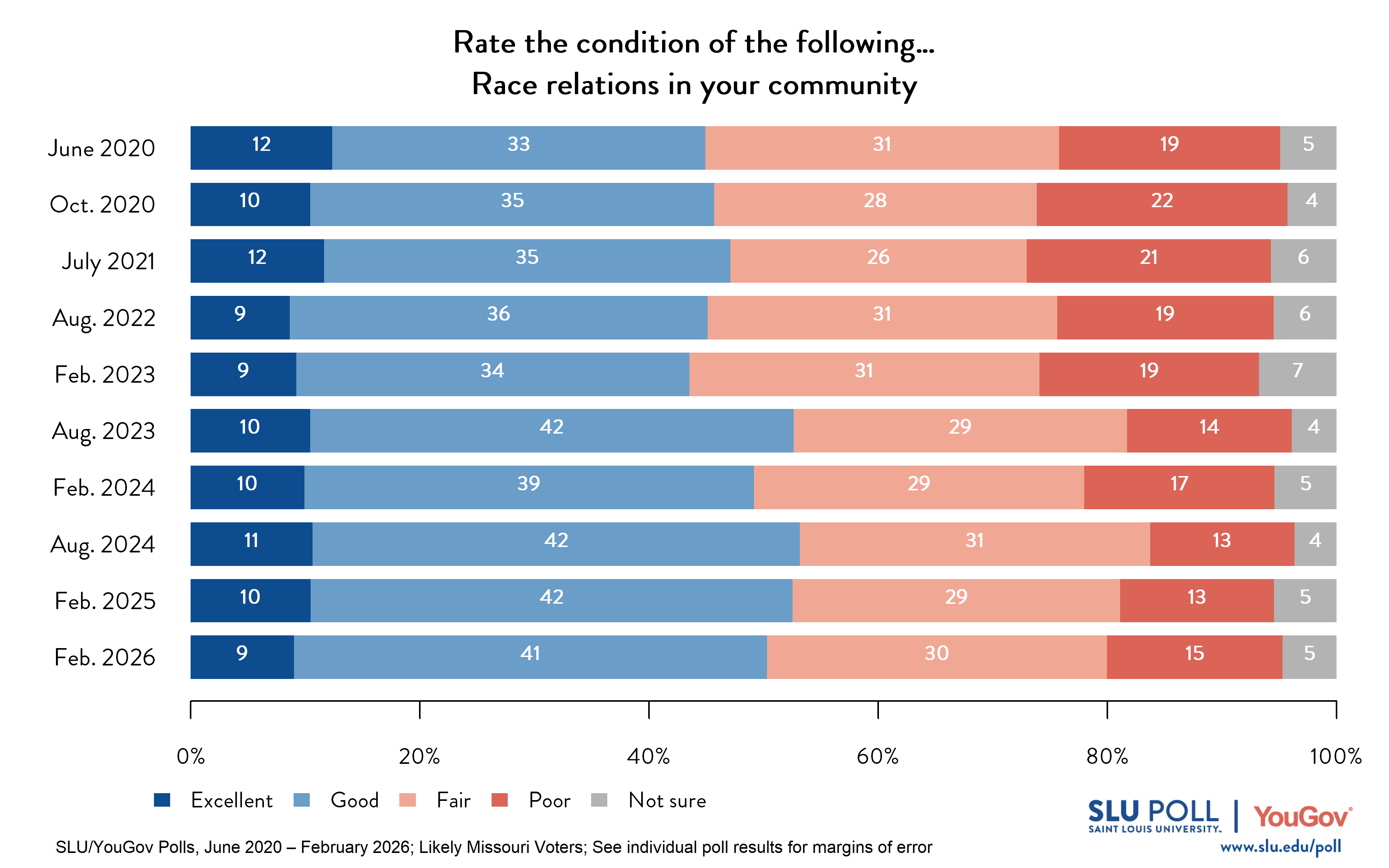 Likely voters' responses to 'How would you rate the following...Race relations in your community?'. June 2020 Voter Responses 12% Excellent, 33% Good, 31% Fair, 19% Poor, and 5% Not Sure. October 2020 Voter Responses: 10% Excellent, 35% Good, 28% Fair, 22% Poor, and 4% Not sure. July 2021 Voter Responses: 12% Excellent, 35% Good, 26% Fair, 21% Poor, and 6% Not sure. August 2022 Voter Responses: 9% Excellent, 36% Good, 31% Fair, 19% Poor, and 6% Not sure. February 2023 Voter Responses: 9% Excellent, 34% Good, 31% Fair, 19% Poor, and 7% Not sure. August 2023 Voter Responses: 10% Excellent, 42% Good, 29% Fair, 14% Poor, and 4% Not sure. February 2024 Voter Responses: 8% Excellent, 31% Good, 30% Fair, 29% Poor, and 2% Not sure. August 2024 Voter Responses: 8% Excellent, 34% Good, 36% Fair, 17% Poor, and 4% Not sure. February 2025 Voter Responses: 8% Excellent, 36% Good, 32% Fair, 21% Poor, and 3% Not sure. February 2026 Voter Responses: 12% Excellent, 34% Good, 31% Fair, 21% Poor, and 2% Not sure. 