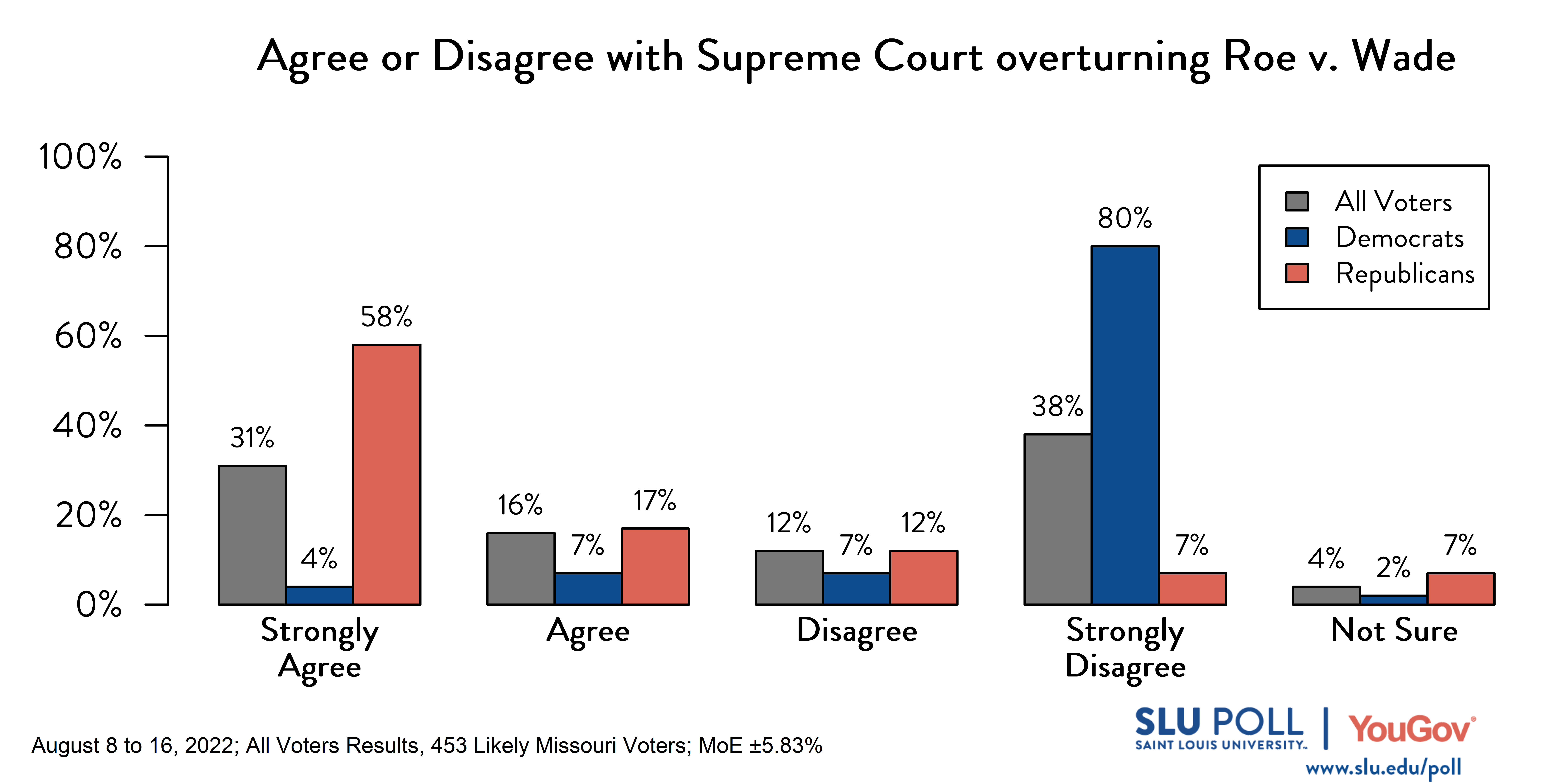 Likely voters' responses to 'In June, the United States Supreme Court overturned Roe v Wade, the landmark ruling that established the constitutional right to abortion in the United States during the first two trimesters of pregnancy. Do you agree or disagree with this Supreme Court ruling?': 31% Strongly Agree, 16% Agree, 12% Disagree, 38% Strongly Disagree, and 4% Not sure. Democratic voters' responses: ' 4% Strongly Agree, 7% Agree, 7% Disagree, 80% Strongly Disagree, and 2% Not sure. Republican voters' responses: 58% Strongly Agree, 17% Agree, 12% Disagree, 7% Strongly Disagree, and 7% Not sure. Likely voters' responses to 'In June, the United States Supreme Court overturned Roe v Wade, the landmark ruling that established the constitutional right to abortion in the United States during the first two trimesters of pregnancy. Do you agree or disagree with this Supreme Court ruling?': 31% Strongly Agree, 16% Agree, 12% Disagree, 38% Strongly Disagree, and 4% Not sure. Democratic voters' responses: ' 4% Strongly Agree, 7% Agree, 7% Disagree, 80% Strongly Disagree, and 2% Not sure. Republican voters' responses: 58% Strongly Agree, 17% Agree, 12% Disagree, 7% Strongly Disagree, and 7% Not sure.