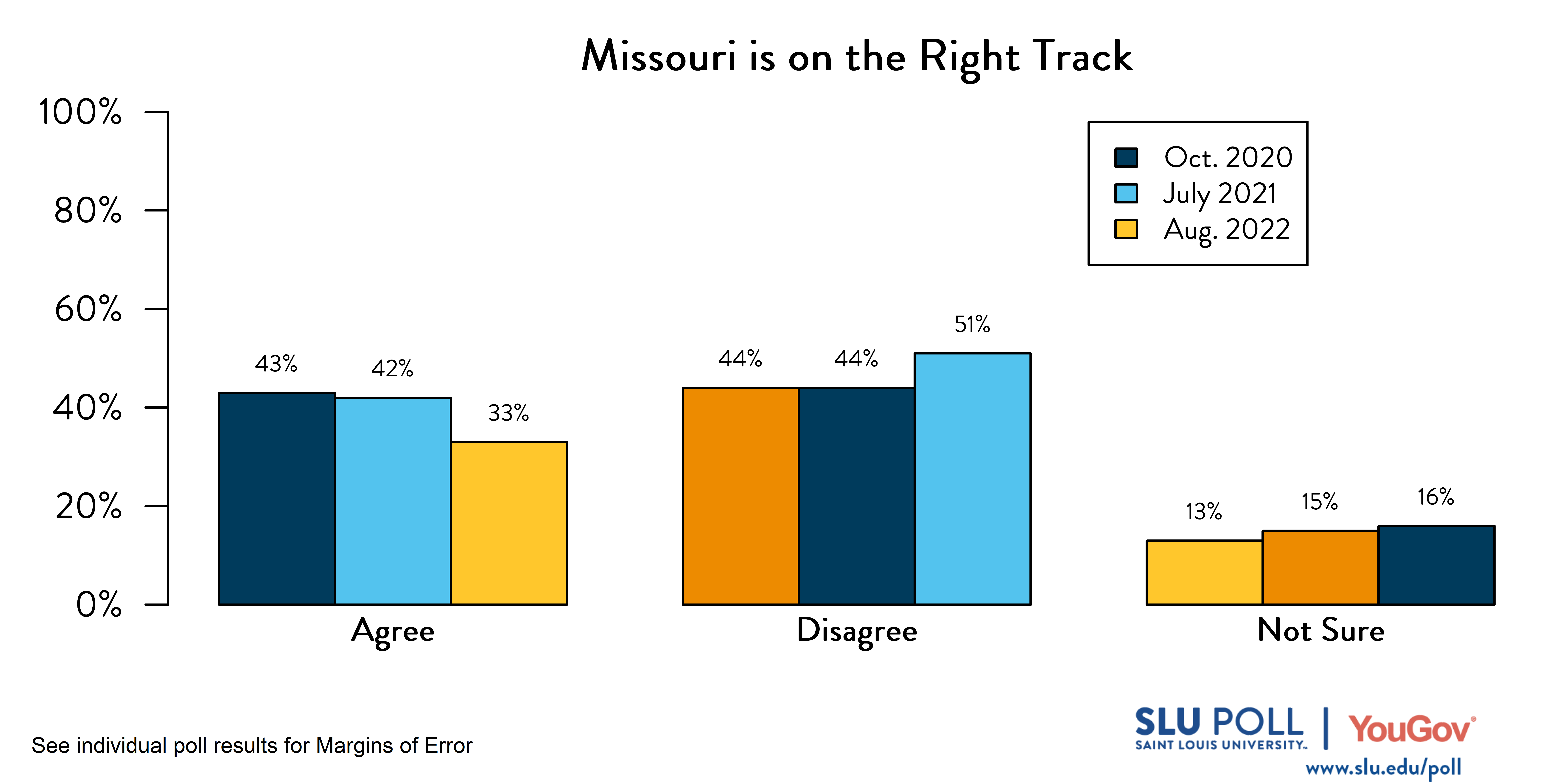 Likely voters' responses to 'Do you agree or disagree with the following statements: The State of Missouri is on the right track and headed in a good direction?': August 2022 Responses: 33% Agree, 51% Disagree, and 16% Not Sure. July 2021 Responses: 42% Agree, 44% Disagree, and 15% Not Sure. Oct. 2020 Responses: 43% Agree, 44% Disagree, and 13% Not Sure. Likely voters' responses to 'Do you agree or disagree with the following statements: The State of Missouri is on the right track and headed in a good direction?': August 2022 Responses: 33% Agree, 51% Disagree, and 16% Not Sure. July 2021 Responses: 42% Agree, 44% Disagree, and 15% Not Sure. Oct. 2020 Responses: 43% Agree, 44% Disagree, and 13% Not Sure.