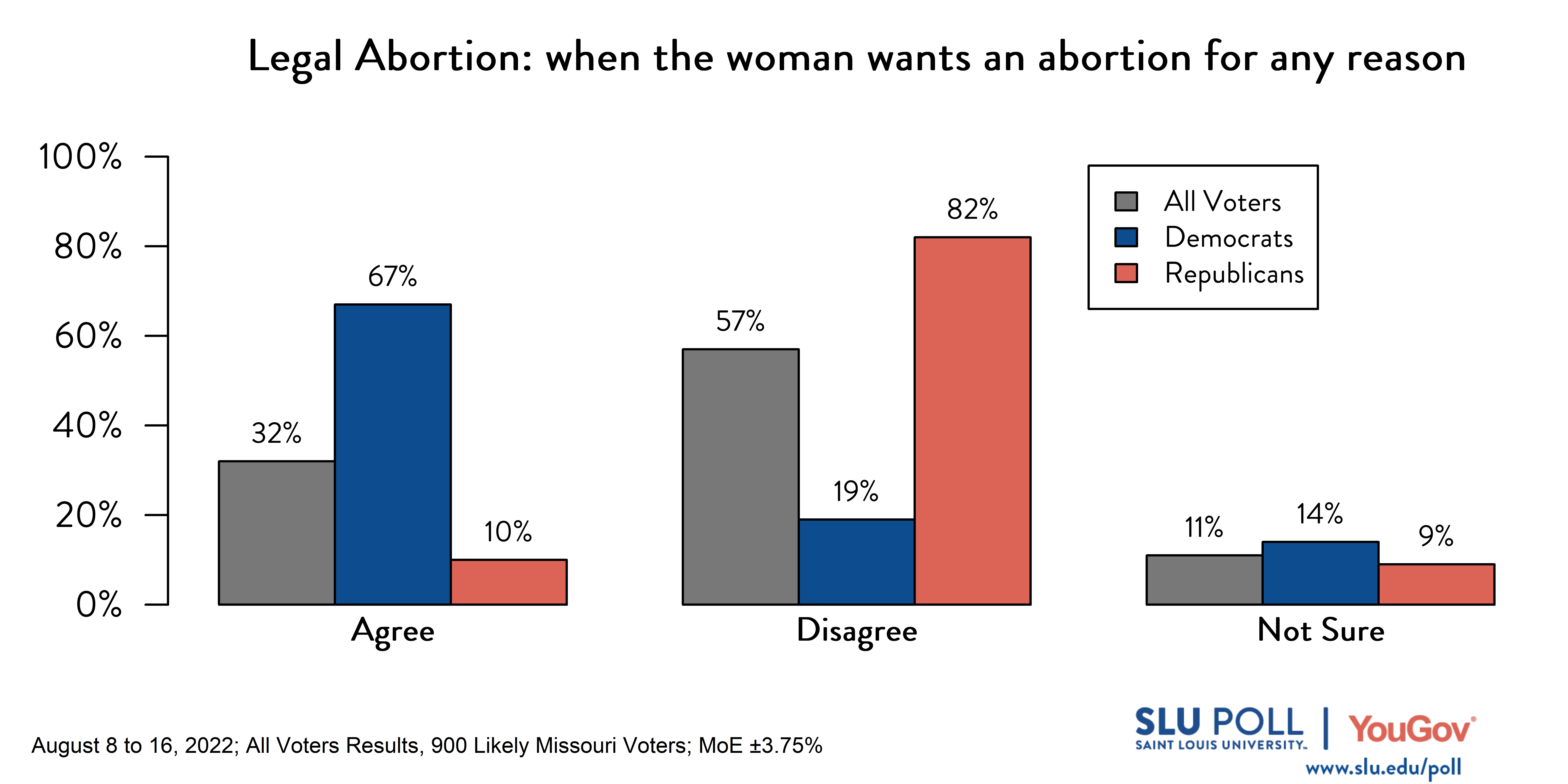 Likely voters' responses to 'Do you think it should be possible for a woman to legally obtain an abortion in the state of Missouri: when the woman wants an abortion for any reason?': 32% Agree, 57% Disagree, and 11% Not Sure. Democratic voters' responses: ' 67% Agree, 19% Disagree, and 14% Not Sure. Republican voters' responses: 10% Agree, 82% Disagree, and 9% Not Sure. Likely voters' responses to 'Do you think it should be possible for a woman to legally obtain an abortion in the state of Missouri: when the woman wants an abortion for any reason?': 32% Agree, 57% Disagree, and 11% Not Sure. Democratic voters' responses: ' 67% Agree, 19% Disagree, and 14% Not Sure. Republican voters' responses: 10% Agree, 82% Disagree, and 9% Not Sure.