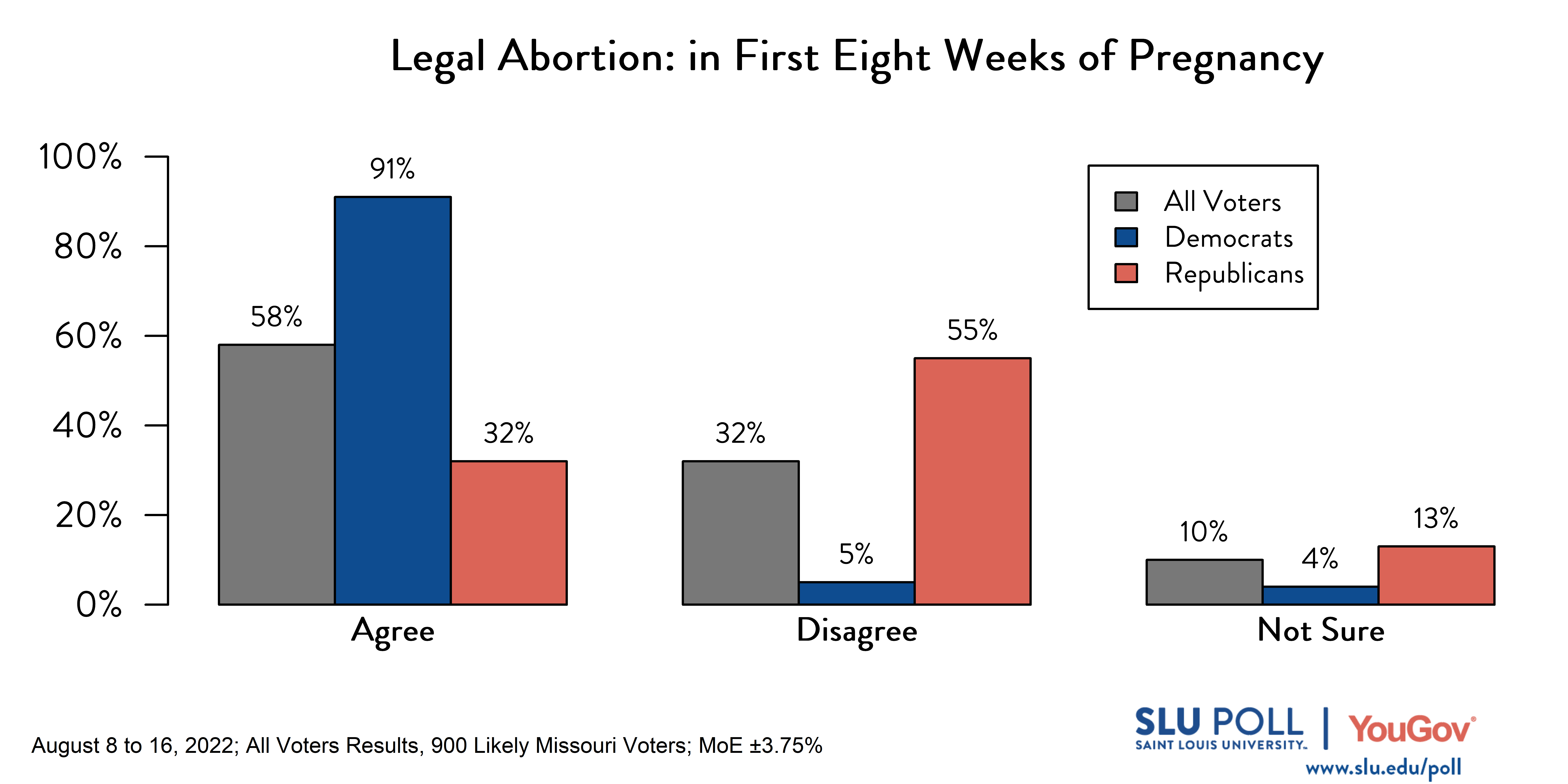 Likely voters' responses to 'Do you think it should be possible for a woman to legally obtain an abortion in the state of Missouri: in the first 8 weeks of the pregnancy?': 58% Agree, 32% Disagree, and 10% Not Sure. Democratic voters' responses: ' 91% Agree, 5% Disagree, and 4% Not Sure. Republican voters' responses: 32% Agree, 55% Disagree, and 13% Not Sure. Likely voters' responses to 'Do you think it should be possible for a woman to legally obtain an abortion in the state of Missouri: in the first 8 weeks of the pregnancy?': 58% Agree, 32% Disagree, and 10% Not Sure. Democratic voters' responses: ' 91% Agree, 5% Disagree, and 4% Not Sure. Republican voters' responses: 32% Agree, 55% Disagree, and 13% Not Sure.