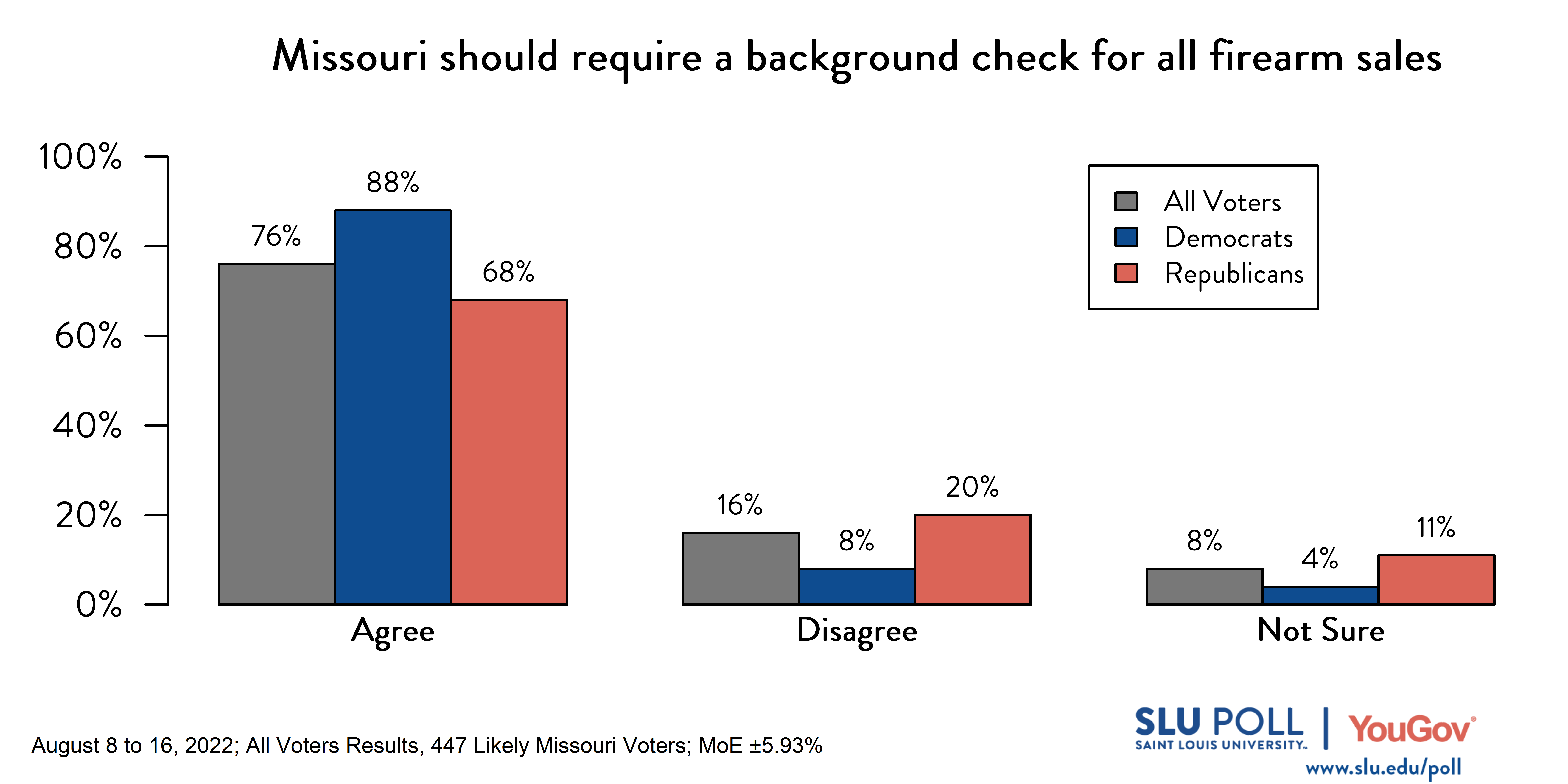 Likely voters' responses to 'Do you agree or disagree with the following statements: Missouri should require a background check for all firearm sales?': 76% Agree, 16% Disagree, and 8% Not Sure. Democratic voters' responses: ' 88% Agree, 8% Disagree, and 4% Not Sure. Republican voters' responses: 68% Agree, 20% Disagree, and 11% Not Sure. Likely voters' responses to 'Do you agree or disagree with the following statements: Missouri should require a background check for all firearm sales?': 76% Agree, 16% Disagree, and 8% Not Sure. Democratic voters' responses: ' 88% Agree, 8% Disagree, and 4% Not Sure. Republican voters' responses: 68% Agree, 20% Disagree, and 11% Not Sure.