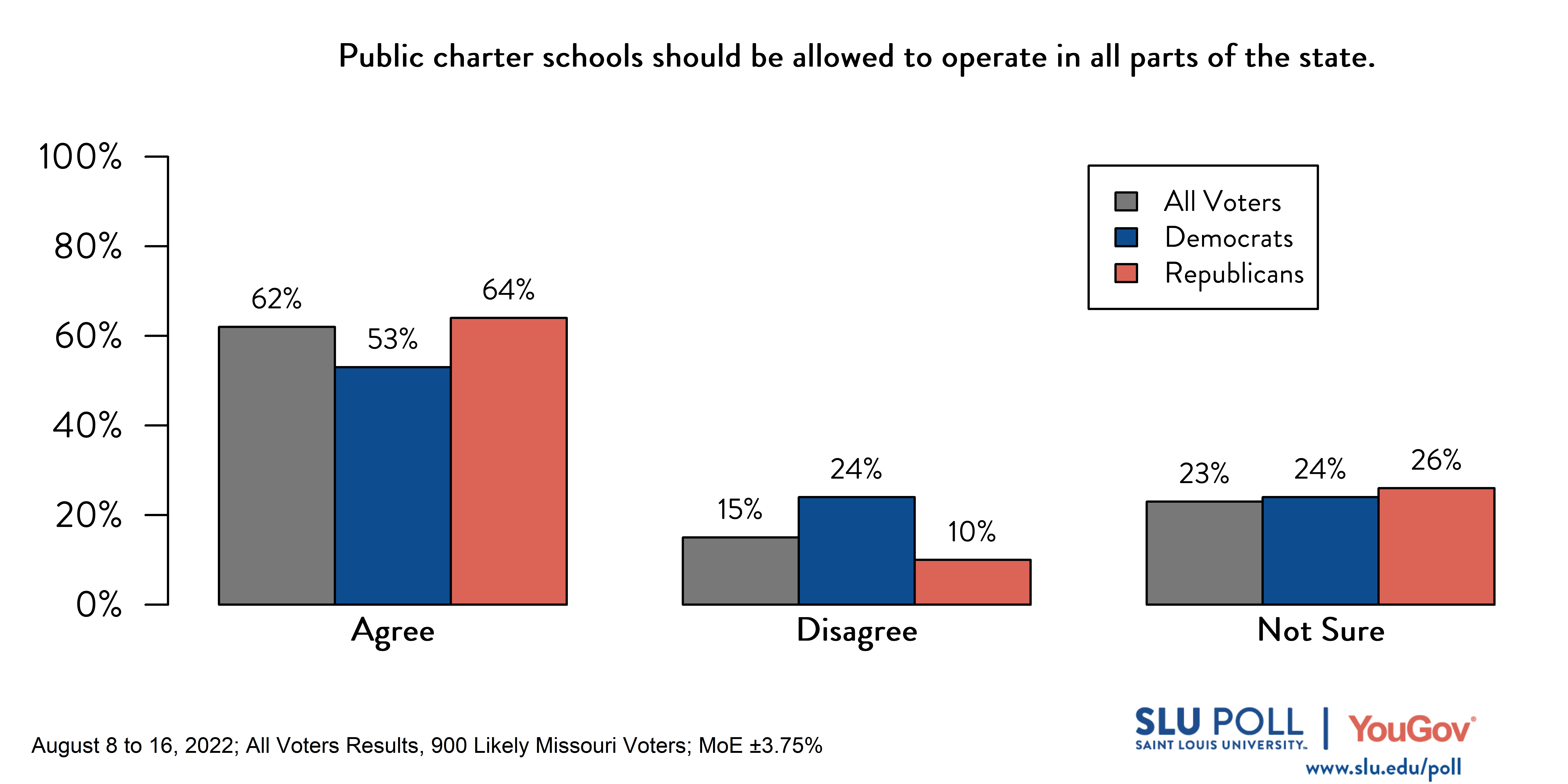 Likely voters' responses to 'Do you agree or disagree with the following statements?Public charter schools should be allowed to operate in all parts of the state.': 62% Agree, 15% Disagree, and 23% Not Sure. Democratic voters' responses: ' 53% Agree, 24% Disagree, and 24% Not Sure. Republican voters' responses: 64% Agree, 10% Disagree, and 26% Not Sure. Likely voters' responses to 'Do you agree or disagree with the following statements?Public charter schools should be allowed to operate in all parts of the state.': 62% Agree, 15% Disagree, and 23% Not Sure. Democratic voters' responses: ' 53% Agree, 24% Disagree, and 24% Not Sure. Republican voters' responses: 64% Agree, 10% Disagree, and 26% Not Sure.