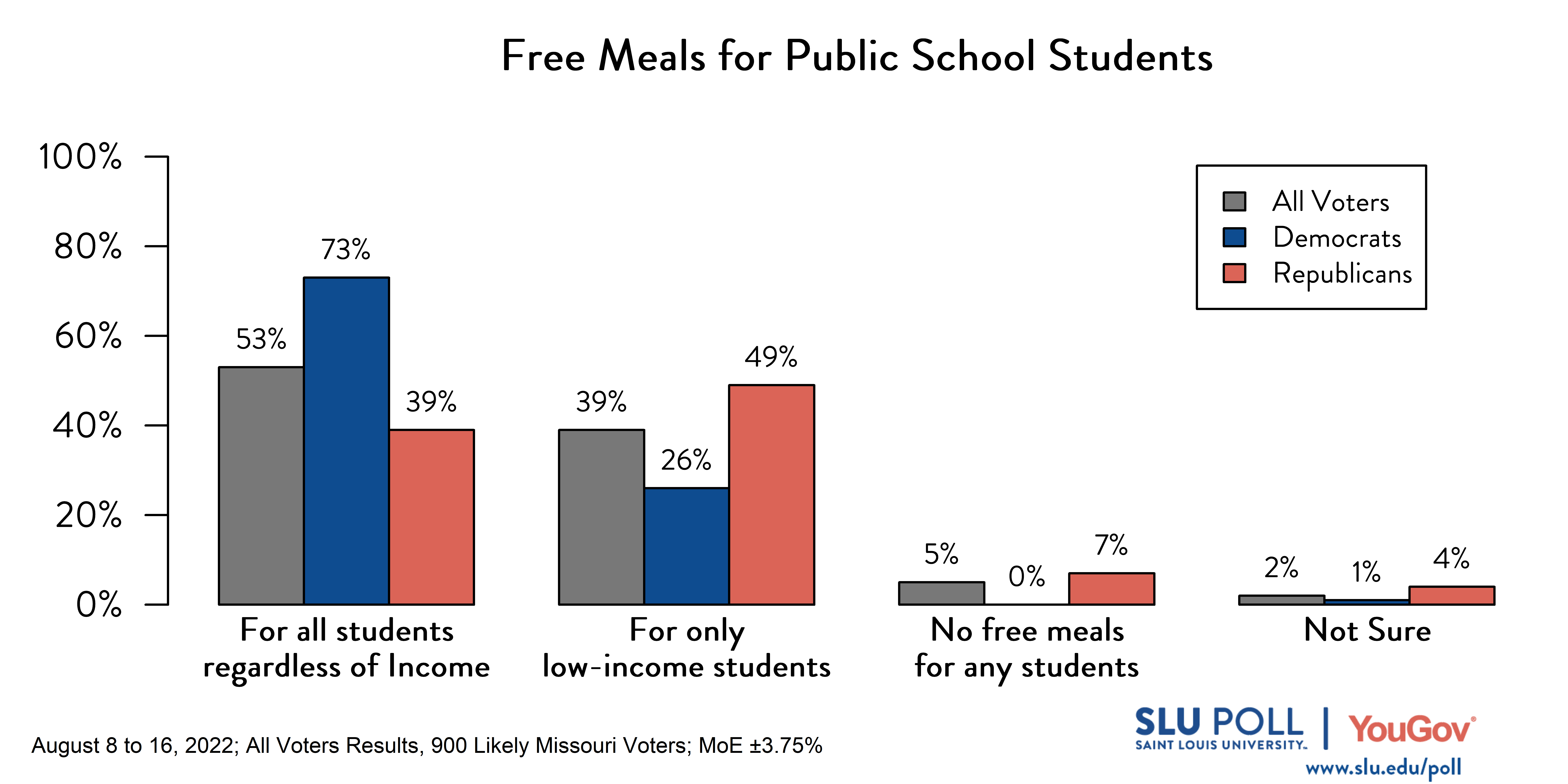 Likely voters' responses to 'Amid the COVID-19 pandemic, schools have been provided federal funding to provide free meals to all public school students. Previously, free meals were only provided to low-income students. Which approach do you support?': 53% Free meals for all students, regardless of income, 39% Free meals only for low-income students, 5% No free meals for any students, and 2% Not sure. Democratic voters' responses: ' 73% Free meals for all students, regardless of income, 26% Free meals only for low-income students, 0% No free meals for any students, and 1% Not sure. Republican voters' responses: 39% Free meals for all students, regardless of income, 49% Free meals only for low-income students, 7% No free meals for any students, and 4% Not sure. Likely voters' responses to 'Amid the COVID-19 pandemic, schools have been provided federal funding to provide free meals to all public school students. Previously, free meals were only provided to low-income students. Which approach do you support?': 53% Free meals for all students, regardless of income, 39% Free meals only for low-income students, 5% No free meals for any students, and 2% Not sure. Democratic voters' responses: ' 73% Free meals for all students, regardless of income, 26% Free meals only for low-income students, 0% No free meals for any students, and 1% Not sure. Republican voters' responses: 39% Free meals for all students, regardless of income, 49% Free meals only for low-income students, 7% No free meals for any students, and 4% Not sure.