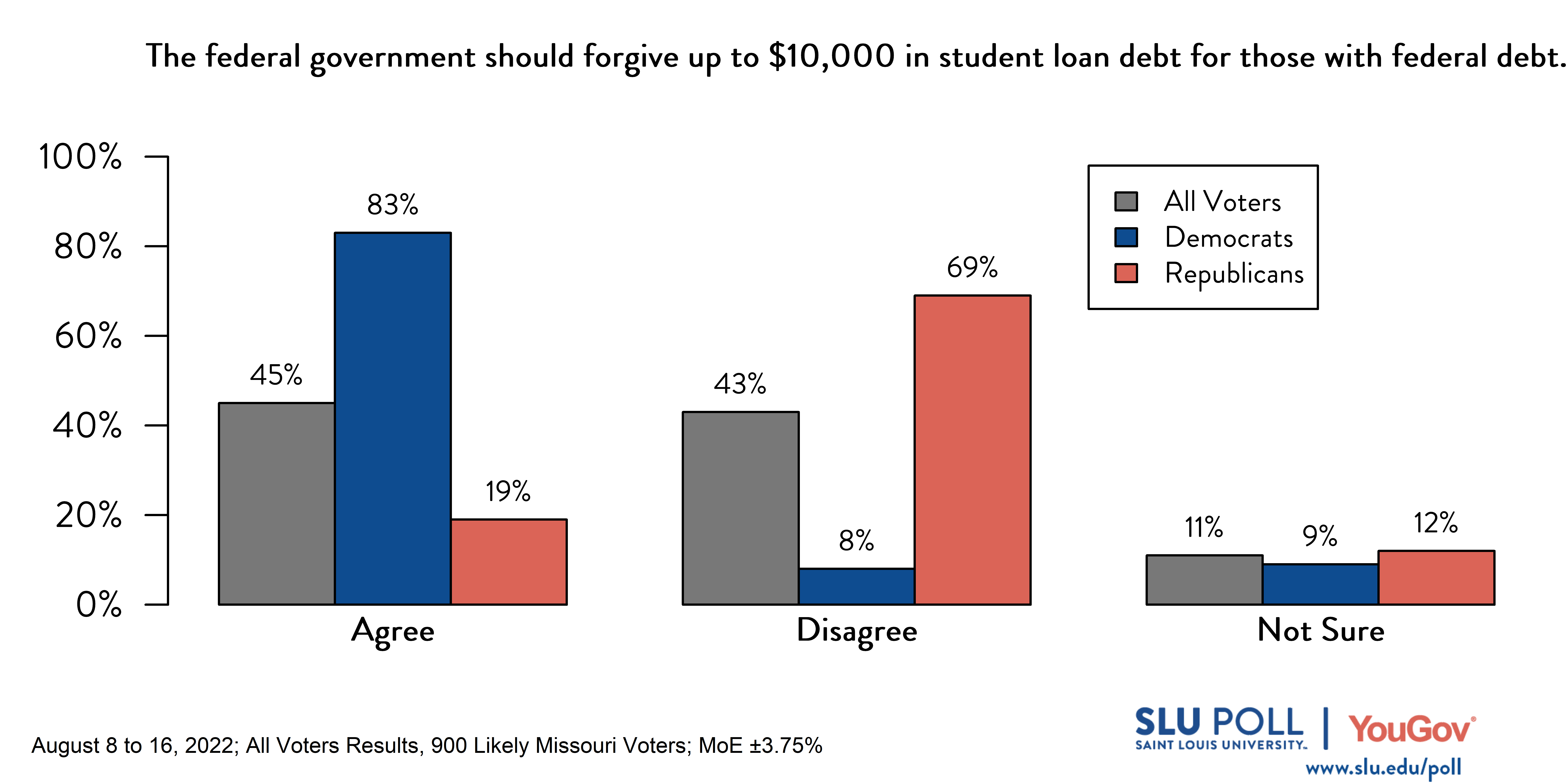 Likely voters' responses to 'Do you agree or disagree with the following statements? The federal government should forgive up to $10,000 in student loan debt for those with federal debt.': 45% Agree, 43% Disagree, and 11% Not Sure. Democratic voters' responses: ' 83% Agree, 8% Disagree, and 9% Not Sure. Republican voters' responses: 19% Agree, 69% Disagree, and 12% Not Sure. Likely voters' responses to 'Do you agree or disagree with the following statements? The federal government should forgive up to $10,000 in student loan debt for those with federal debt.': 45% Agree, 43% Disagree, and 11% Not Sure. Democratic voters' responses: ' 83% Agree, 8% Disagree, and 9% Not Sure. Republican voters' responses: 19% Agree, 69% Disagree, and 12% Not Sure.