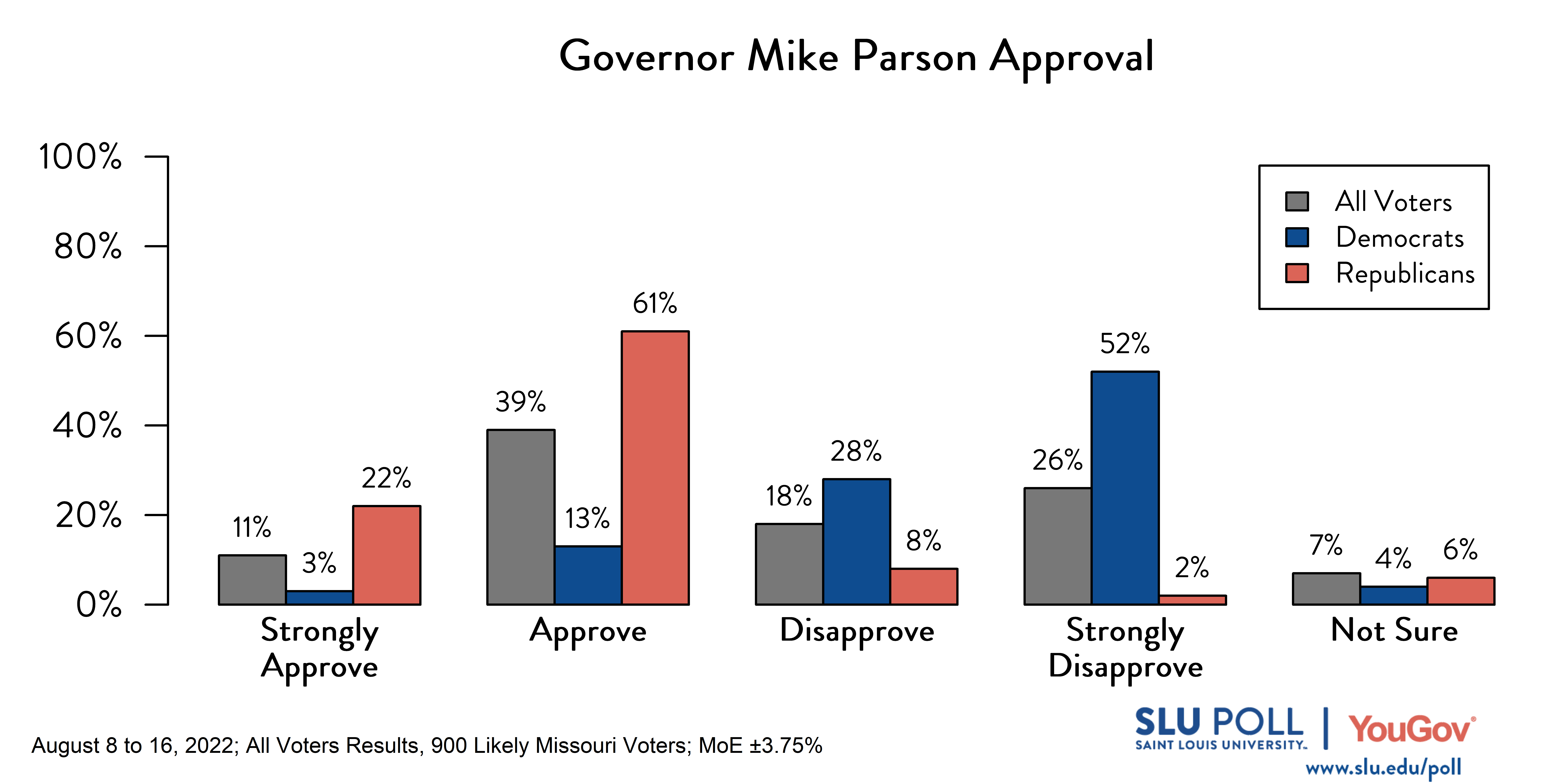 Likely voters' responses to 'Do you approve or disapprove of the way each is doing their job: Governor Mike Parson?': 11% Strongly approve, 39% Approve, 18% Disapprove, 26% Strongly disapprove, and 7% Not sure. Democratic voters' responses: ' 3% Strongly approve, 13% Approve, 28% Disapprove, 52% Strongly disapprove, and 4% Not sure. Republican voters' responses: 22% Strongly approve, 61% Approve, 8% Disapprove, 2% Strongly disapprove, and 6% Not sure. Likely voters' responses to 'Do you approve or disapprove of the way each is doing their job: Governor Mike Parson?': 11% Strongly approve, 39% Approve, 18% Disapprove, 26% Strongly disapprove, and 7% Not sure. Democratic voters' responses: ' 3% Strongly approve, 13% Approve, 28% Disapprove, 52% Strongly disapprove, and 4% Not sure. Republican voters' responses: 22% Strongly approve, 61% Approve, 8% Disapprove, 2% Strongly disapprove, and 6% Not sure.