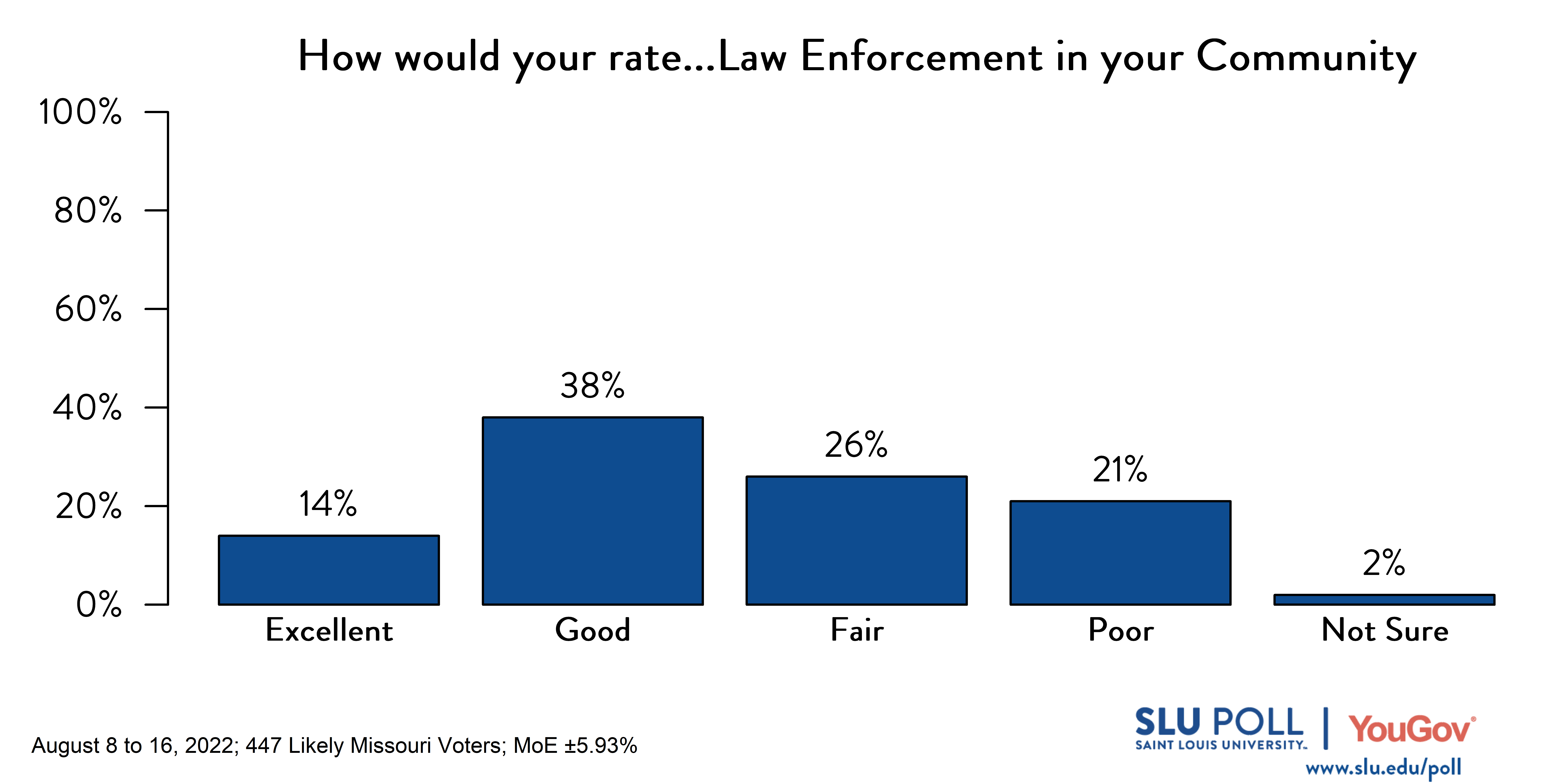 Likely voters' responses to 'How would you rate the following: Public Schools in the State of Missouri?': 1% Excellent, 20% Good, 46% Fair, 25% Poor, and 8% Not sure. Democratic voters' responses: ' 1% Excellent, 14% Good, 42% Fair, 35% Poor, and 7% Not sure. Republican voters' responses: 2% Excellent, 28% Good, 47% Fair, 17% Poor, and 7% Not sure. Likely voters' responses to 'How would you rate the following: Public Schools in the State of Missouri?': 1% Excellent, 20% Good, 46% Fair, 25% Poor, and 8% Not sure. Democratic voters' responses: ' 1% Excellent, 14% Good, 42% Fair, 35% Poor, and 7% Not sure. Republican voters' responses: 2% Excellent, 28% Good, 47% Fair, 17% Poor, and 7% Not sure.