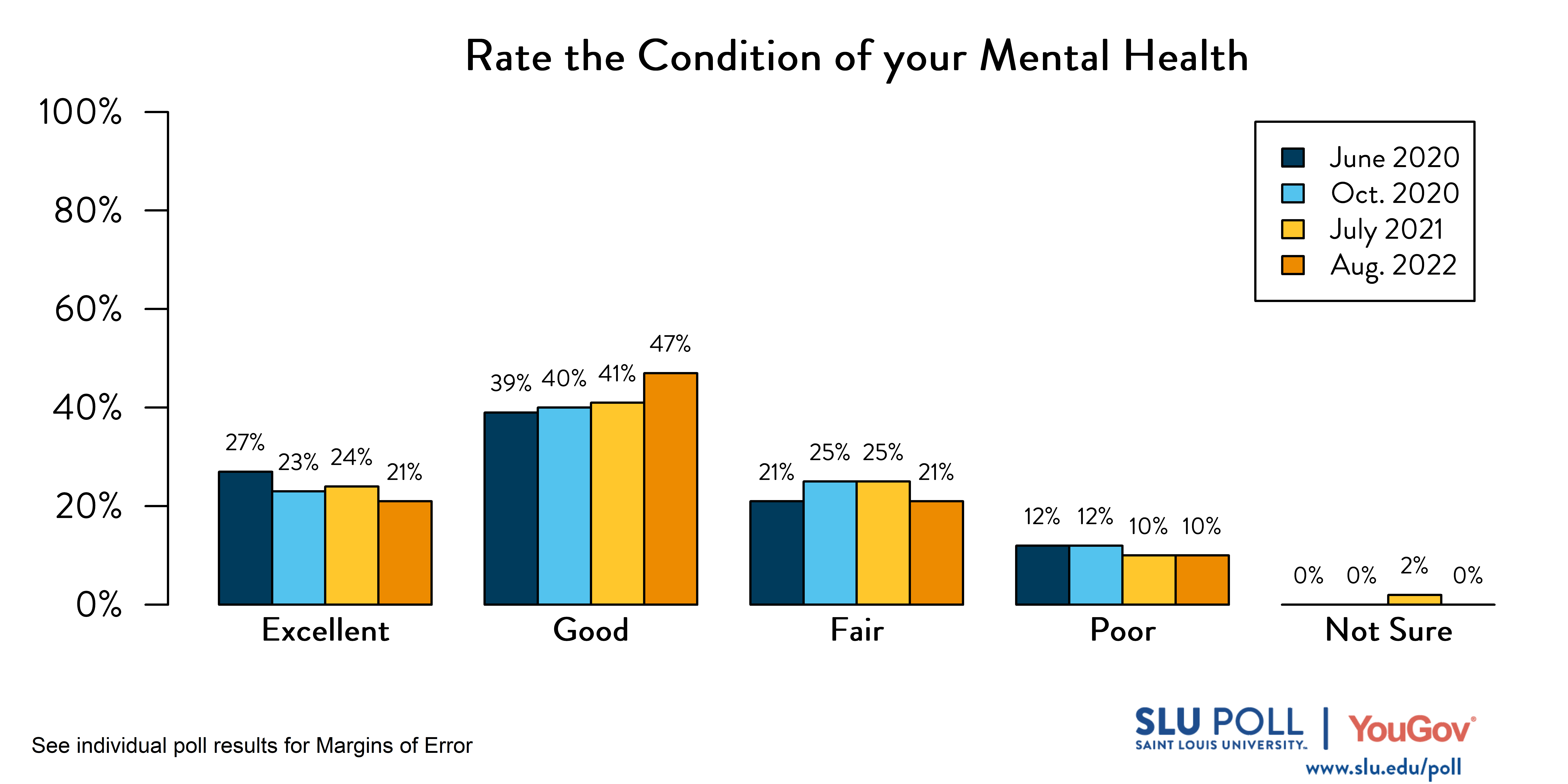 Likely voters' responses to 'How would you rate the following: Your mental health in the last month?'. June 2020 Voter Responses 27% Excellent, 39% Good, 21% Fair, 12% Poor, and 0% Not sure. October 2020 Voter Responses: 23% Excellent, 40% Good, 25% Fair, 12% Poor, and 0% Not sure. July 2021 Voter Responses: 24% Excellent, 41% Good, 25% Fair, 10% Poor, and 2% Not sure. August 2021 Voter Responses: 21% Excellent, 47% Good, 21% Fair, 10% Poor, and 0% Not sure. Likely voters' responses to 'How would you rate the following: Your mental health in the last month?'. June 2020 Voter Responses 27% Excellent, 39% Good, 21% Fair, 12% Poor, and 0% Not sure. October 2020 Voter Responses: 23% Excellent, 40% Good, 25% Fair, 12% Poor, and 0% Not sure. July 2021 Voter Responses: 24% Excellent, 41% Good, 25% Fair, 10% Poor, and 2% Not sure. August 2021 Voter Responses: 21% Excellent, 47% Good, 21% Fair, 10% Poor, and 0% Not sure.