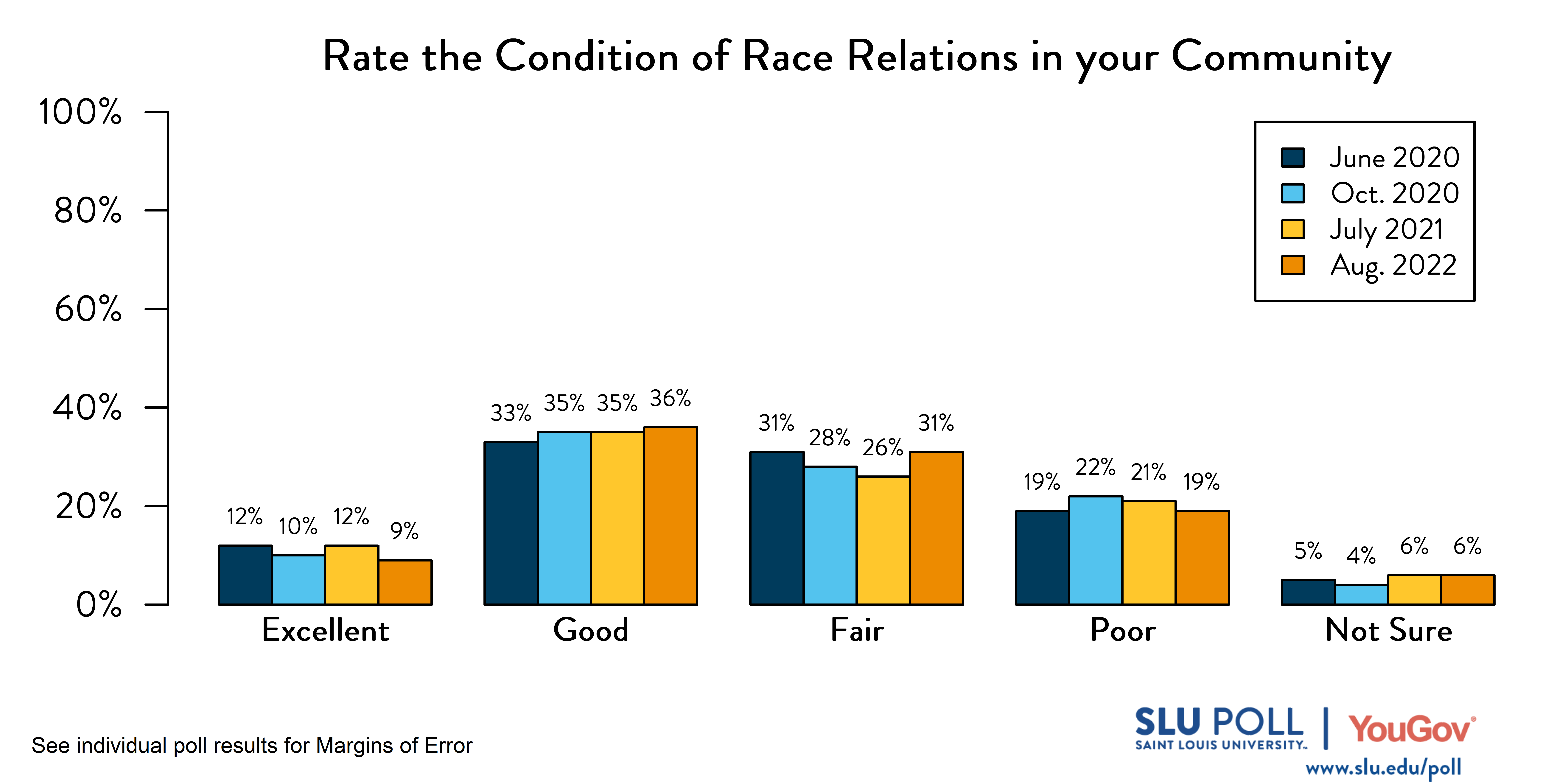 Likely voters' responses to 'How would you rate the following: Race relations in your community?'. June 2020 Voter Responses 12% Excellent, 33% Good, 31% Fair, 19% Poor, and 5% Not Sure. October 2020 Voter Responses: 10% Excellent, 35% Good, 28% Fair, 22% Poor, and 4% Not sure. July 2021 Voter Responses: 12% Excellent, 35% Good, 26% Fair, 21% Poor, and 6% Not sure. August 2021 Voter Responses: 9% Excellent, 36% Good, 31% Fair, 19% Poor, and 6% Not sure. Likely voters' responses to 'How would you rate the following: Race relations in your community?'. June 2020 Voter Responses 12% Excellent, 33% Good, 31% Fair, 19% Poor, and 5% Not Sure. October 2020 Voter Responses: 10% Excellent, 35% Good, 28% Fair, 22% Poor, and 4% Not sure. July 2021 Voter Responses: 12% Excellent, 35% Good, 26% Fair, 21% Poor, and 6% Not sure. August 2021 Voter Responses: 9% Excellent, 36% Good, 31% Fair, 19% Poor, and 6% Not sure.