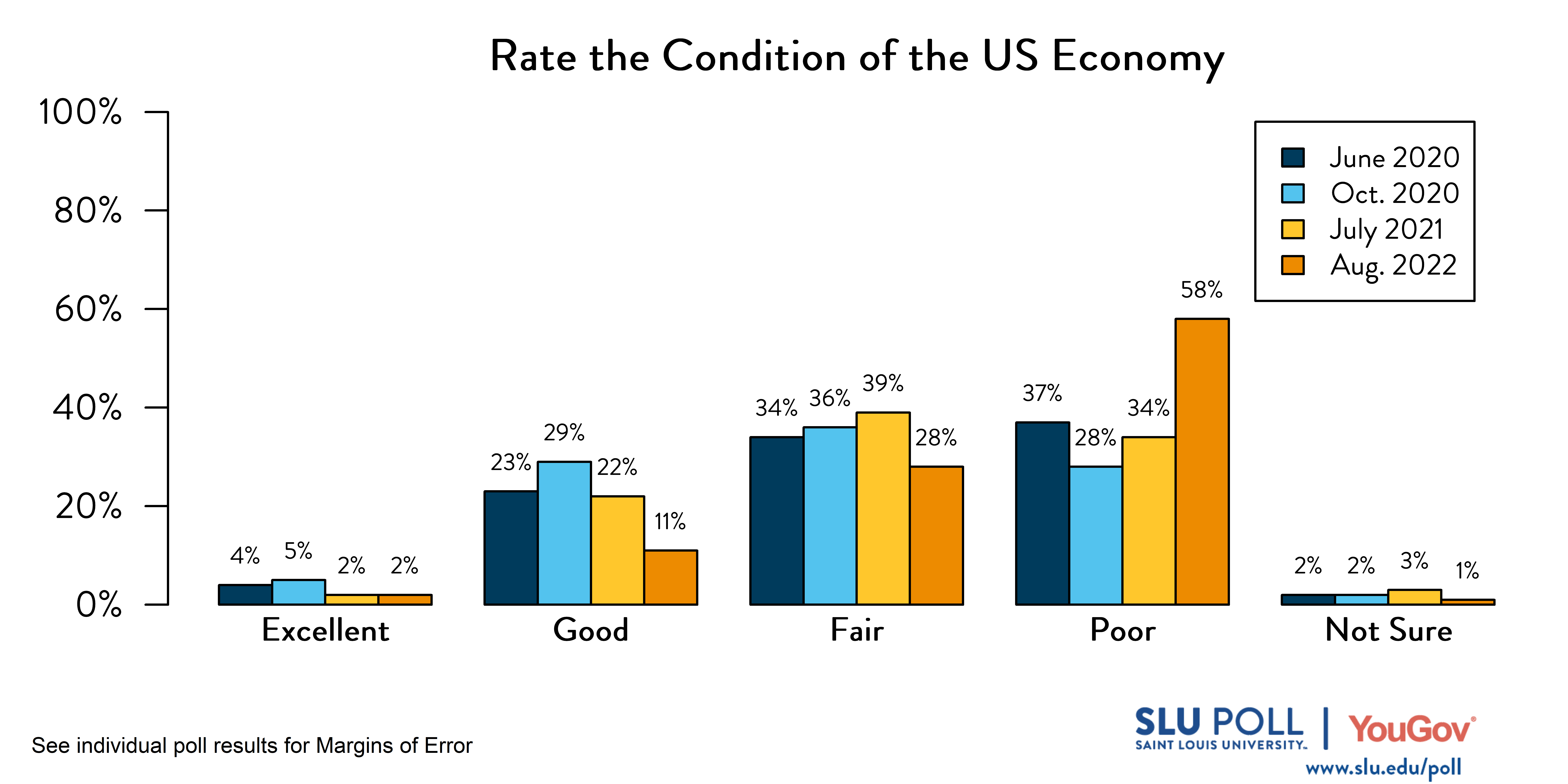 Likely voters' responses to 'Do you agree or disagree with the following statements: The United States is on the right track and headed in a good direction?': August 2022 Responses: 15% Agree, 73% Disagree, and 12% Not Sure. July 2021 Responses: 30% Agree, 60% Disagree, and 10% Not Sure. Oct. 2020 Responses: 38% Agree, 54% Disagree, and 8% Not Sure. Likely voters' responses to 'Do you agree or disagree with the following statements: The United States is on the right track and headed in a good direction?': August 2022 Responses: 15% Agree, 73% Disagree, and 12% Not Sure. July 2021 Responses: 30% Agree, 60% Disagree, and 10% Not Sure. Oct. 2020 Responses: 38% Agree, 54% Disagree, and 8% Not Sure.