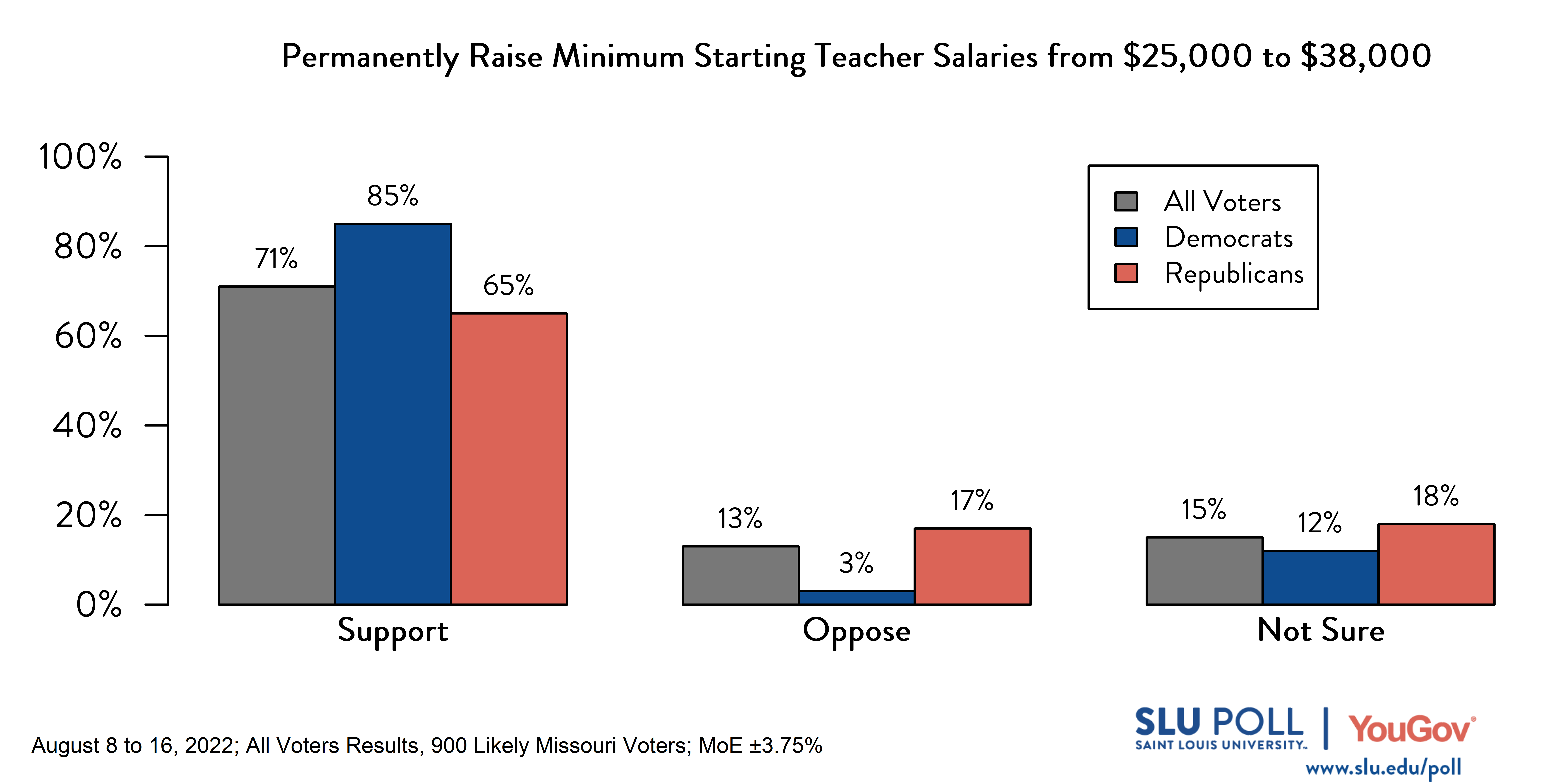 Graph Showing Results to this: Recently, Governor Mike Parson signed into law a bill that provides grants for one year to assist school districts in raising minimum starting teacher salaries from $25,000 to $38,000. The state program funds 70% of the cost of the raise, with the remaining 30% paid for by local districts.Would you support a law that made this state assistance permanent? Graph Showing Results to this: Recently, Governor Mike Parson signed into law a bill that provides grants for one year to assist school districts in raising minimum starting teacher salaries from $25,000 to $38,000. The state program funds 70% of the cost of the raise, with the remaining 30% paid for by local districts.Would you support a law that made this state assistance permanent?