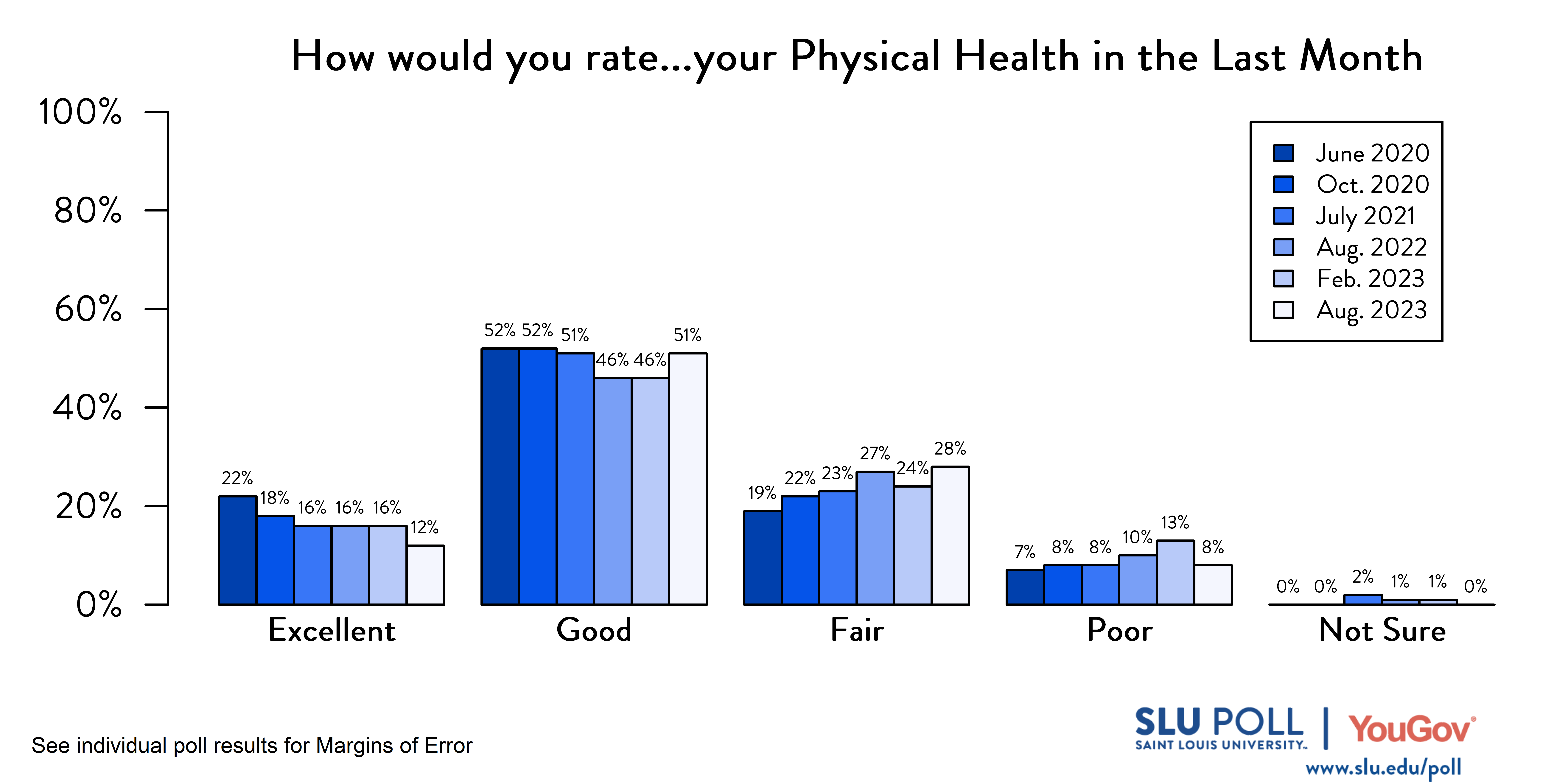 Likely voters' responses to 'How would you rate the condition of the following: Your physical health in the last month?'. June 2020 Voter Responses 22% Excellent, 52% Good, 19% Fair, 7% Poor, and 0% Not sure. October 2020 Voter Responses: 18% Excellent, 52% Good, 22% Fair, 8% Poor, and 0% Not sure. July 2021 Voter Responses: 16% Excellent, 51% Good, 23% Fair, 8% Poor, and 2% Not sure. August 2022 Voter Responses: 16% Excellent, 46% Good, 27% Fair, 10% Poor, and 1% Not sure. February 2023 Voter Responses: 16% Excellent, 46% Good, 24% Fair, 13% Poor, and 1% Not sure. August 2023 Voter Responses: 12% Excellent, 51% Good, 28% Fair, 8% Poor, and 0% Not sure. Likely voters' responses to 'How would you rate the condition of the following: Your physical health in the last month?'. June 2020 Voter Responses 22% Excellent, 52% Good, 19% Fair, 7% Poor, and 0% Not sure. October 2020 Voter Responses: 18% Excellent, 52% Good, 22% Fair, 8% Poor, and 0% Not sure. July 2021 Voter Responses: 16% Excellent, 51% Good, 23% Fair, 8% Poor, and 2% Not sure. August 2022 Voter Responses: 16% Excellent, 46% Good, 27% Fair, 10% Poor, and 1% Not sure. February 2023 Voter Responses: 16% Excellent, 46% Good, 24% Fair, 13% Poor, and 1% Not sure. August 2023 Voter Responses: 12% Excellent, 51% Good, 28% Fair, 8% Poor, and 0% Not sure.