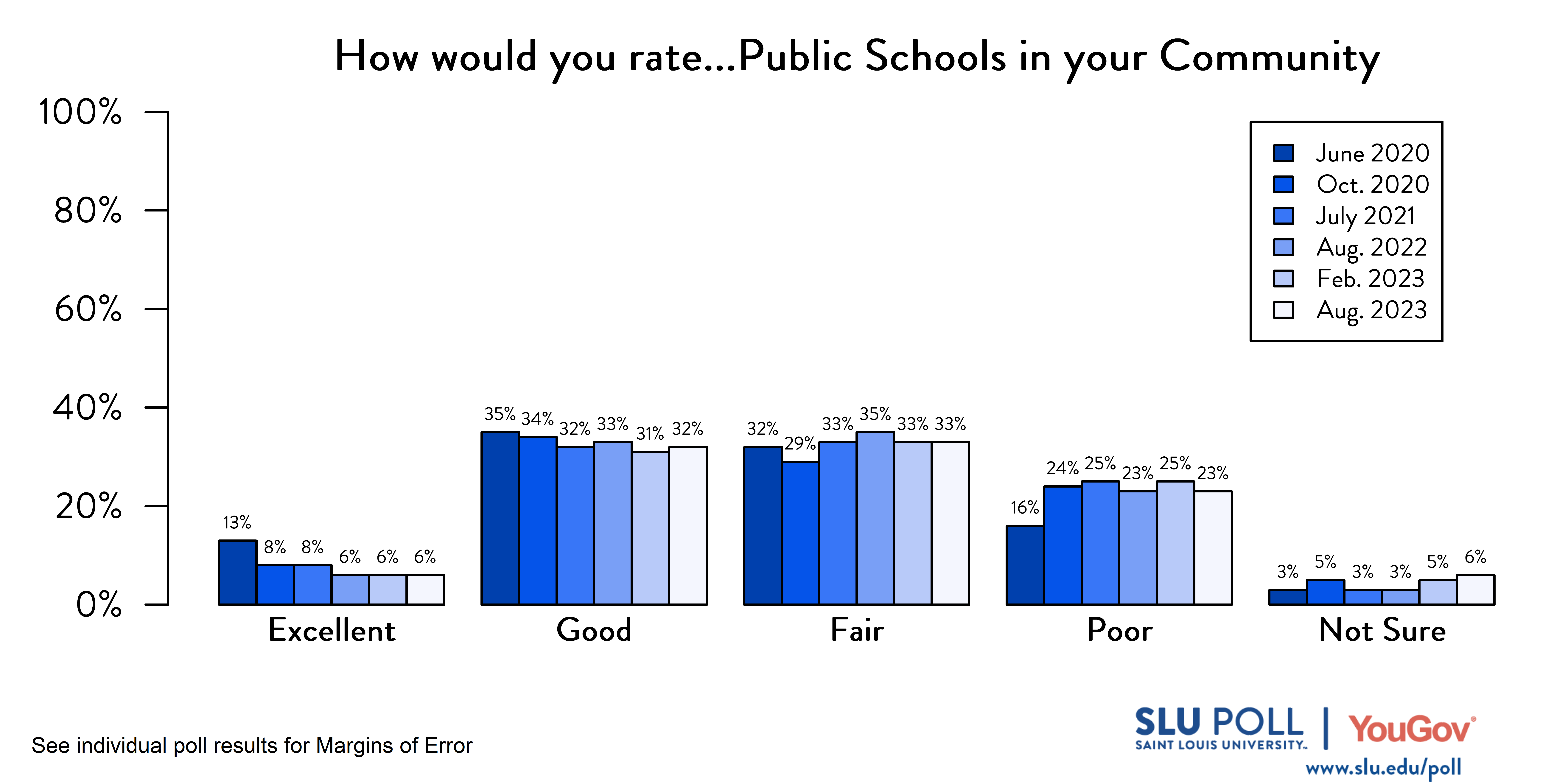 Likely voters' responses to 'How would you rate the condition of the following: Public Schools in your community?'. June 2020 Voter Responses 13% Excellent, 35% Good, 32% Fair, 16% Poor, and 3% Not Sure. October 2020 Voter Responses: 8% Excellent, 34% Good, 29% Fair, 24% Poor, and 5% Not sure. July 2021 Voter Responses: 8% Excellent, 32% Good, 33% Fair, 25% Poor, and 3% Not sure. August 2022 Voter Responses: 6% Excellent, 33% Good, 35% Fair, 23% Poor, and 3% Not sure. February 2023 Voter Responses: 6% Excellent, 31% Good, 33% Fair, 25% Poor, and 5% Not sure. August 2023 Voter Responses: 6% Excellent, 32% Good, 33% Fair, 23% Poor, and 6% Not sure. Likely voters' responses to 'How would you rate the condition of the following: Public Schools in your community?'. June 2020 Voter Responses 13% Excellent, 35% Good, 32% Fair, 16% Poor, and 3% Not Sure. October 2020 Voter Responses: 8% Excellent, 34% Good, 29% Fair, 24% Poor, and 5% Not sure. July 2021 Voter Responses: 8% Excellent, 32% Good, 33% Fair, 25% Poor, and 3% Not sure. August 2022 Voter Responses: 6% Excellent, 33% Good, 35% Fair, 23% Poor, and 3% Not sure. February 2023 Voter Responses: 6% Excellent, 31% Good, 33% Fair, 25% Poor, and 5% Not sure. August 2023 Voter Responses: 6% Excellent, 32% Good, 33% Fair, 23% Poor, and 6% Not sure.