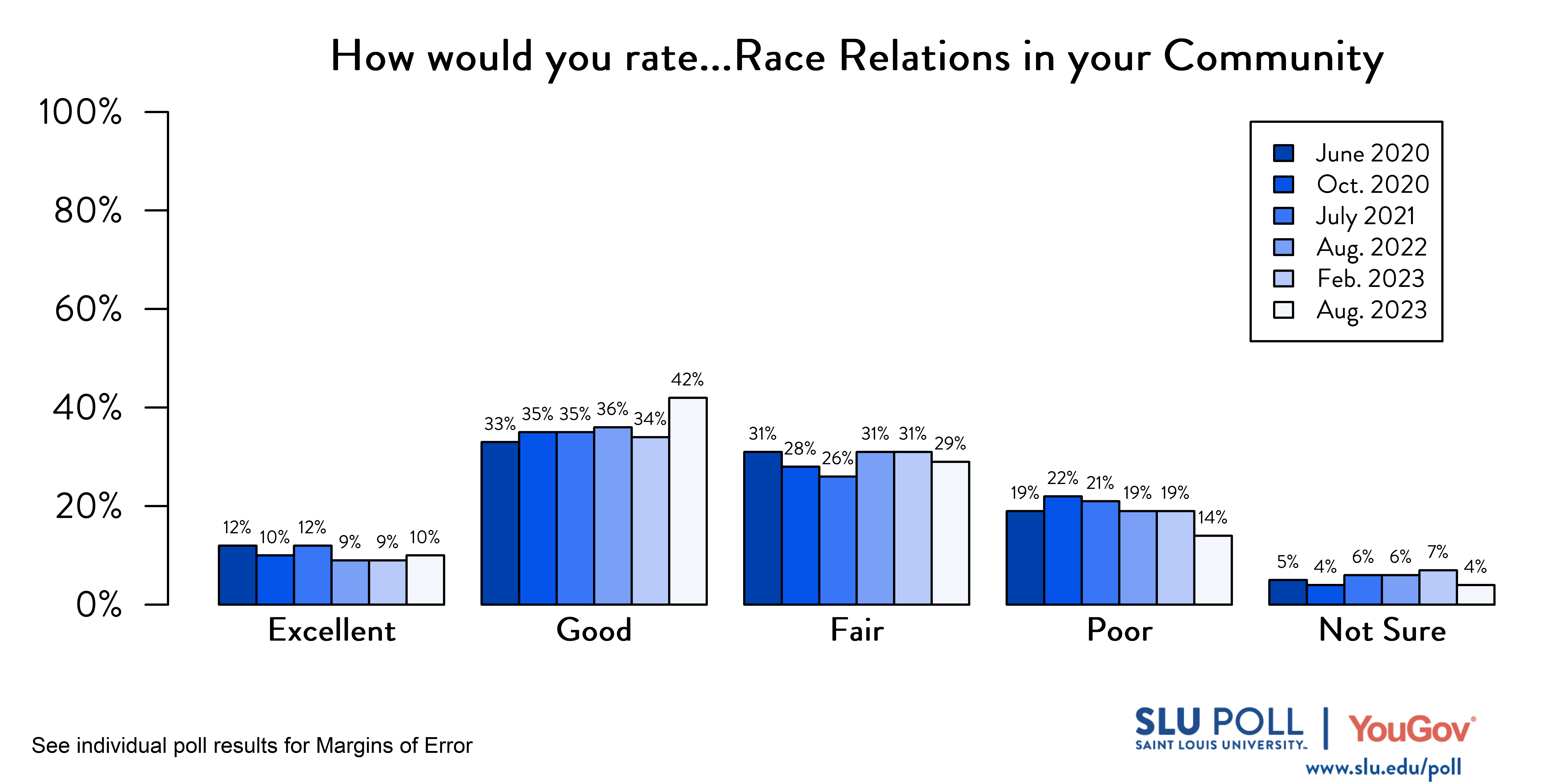 Likely voters' responses to 'How would you rate the condition of the following: Race relations in your community?'. June 2020 Voter Responses 12% Excellent, 33% Good, 31% Fair, 19% Poor, and 5% Not Sure. October 2020 Voter Responses: 10% Excellent, 35% Good, 28% Fair, 22% Poor, and 4% Not sure. July 2021 Voter Responses: 12% Excellent, 35% Good, 26% Fair, 21% Poor, and 6% Not sure. August 2022 Voter Responses: 9% Excellent, 36% Good, 31% Fair, 19% Poor, and 6% Not sure. February 2023 Voter Responses: 9% Excellent, 34% Good, 31% Fair, 19% Poor, and 7% Not sure. August 2023 Voter Responses: 10% Excellent, 42% Good, 29% Fair, 14% Poor, and 4% Not sure. Likely voters' responses to 'How would you rate the condition of the following: Race relations in your community?'. June 2020 Voter Responses 12% Excellent, 33% Good, 31% Fair, 19% Poor, and 5% Not Sure. October 2020 Voter Responses: 10% Excellent, 35% Good, 28% Fair, 22% Poor, and 4% Not sure. July 2021 Voter Responses: 12% Excellent, 35% Good, 26% Fair, 21% Poor, and 6% Not sure. August 2022 Voter Responses: 9% Excellent, 36% Good, 31% Fair, 19% Poor, and 6% Not sure. February 2023 Voter Responses: 9% Excellent, 34% Good, 31% Fair, 19% Poor, and 7% Not sure. August 2023 Voter Responses: 10% Excellent, 42% Good, 29% Fair, 14% Poor, and 4% Not sure.