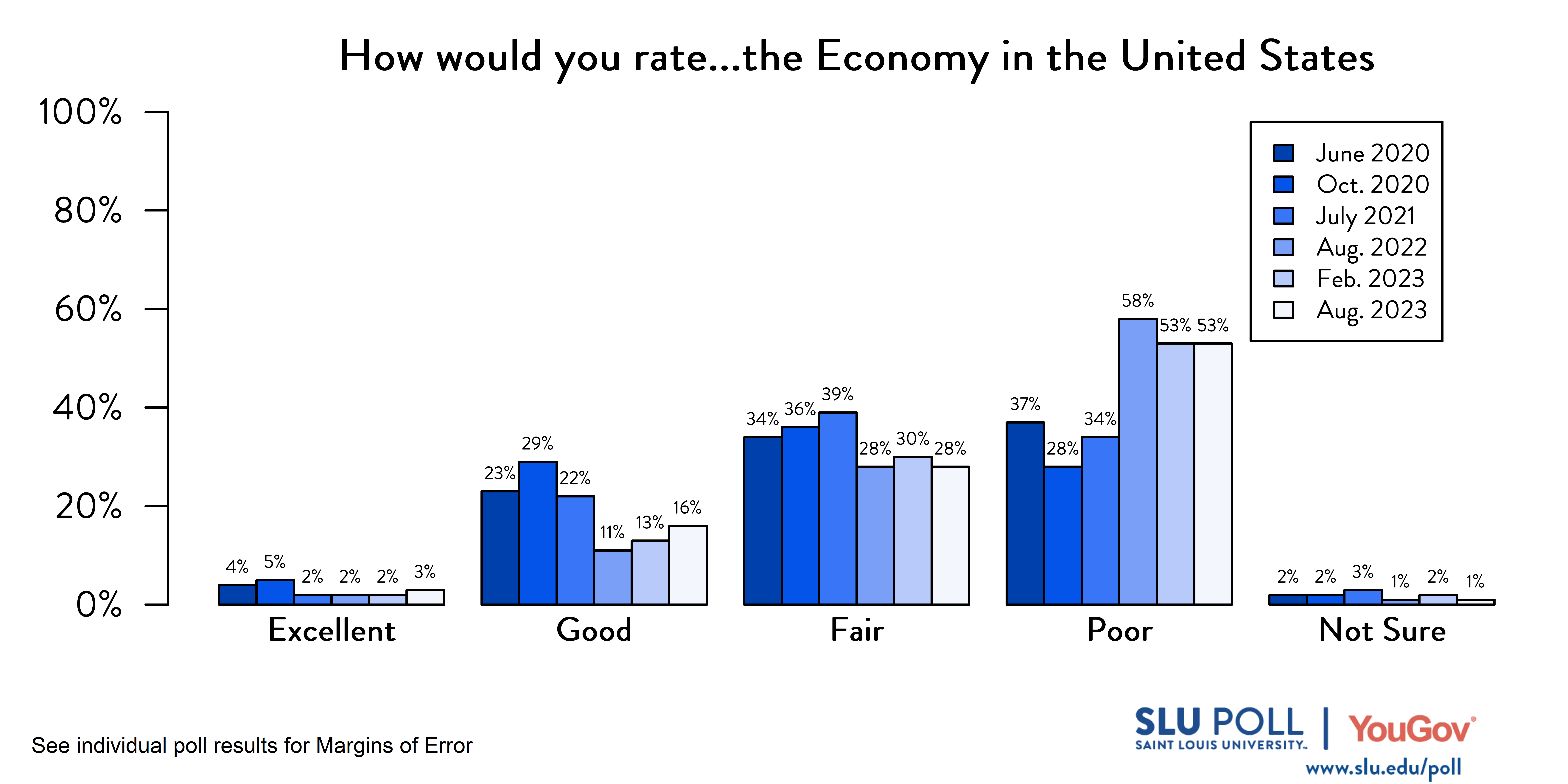 Likely voters' responses to 'How would you rate the condition of the following: The Economy in the United States?'. June 2020 Voter Responses 4% Excellent, 23% Good, 34% Fair, 37% Poor, and 2% Not Sure. October 2020 Voter Responses: 5% Excellent, 29% Good, 36% Fair, 28% Poor, and 2% Not sure. July 2021 Voter Responses: 2% Excellent, 22% Good, 39% Fair, 34% Poor, and 3% Not sure. August 2022 Voter Responses: 2% Excellent, 11% Good, 28% Fair, 58% Poor, and 1% Not sure. February 2023 Voter Responses: 2% Excellent, 13% Good, 30% Fair, 53% Poor, and 2% Not sure. August 2023 Voter Responses: 3% Excellent, 16% Good, 28% Fair, 53% Poor, and 1% Not sure. Likely voters' responses to 'How would you rate the condition of the following: The Economy in the United States?'. June 2020 Voter Responses 4% Excellent, 23% Good, 34% Fair, 37% Poor, and 2% Not Sure. October 2020 Voter Responses: 5% Excellent, 29% Good, 36% Fair, 28% Poor, and 2% Not sure. July 2021 Voter Responses: 2% Excellent, 22% Good, 39% Fair, 34% Poor, and 3% Not sure. August 2022 Voter Responses: 2% Excellent, 11% Good, 28% Fair, 58% Poor, and 1% Not sure. February 2023 Voter Responses: 2% Excellent, 13% Good, 30% Fair, 53% Poor, and 2% Not sure. August 2023 Voter Responses: 3% Excellent, 16% Good, 28% Fair, 53% Poor, and 1% Not sure.