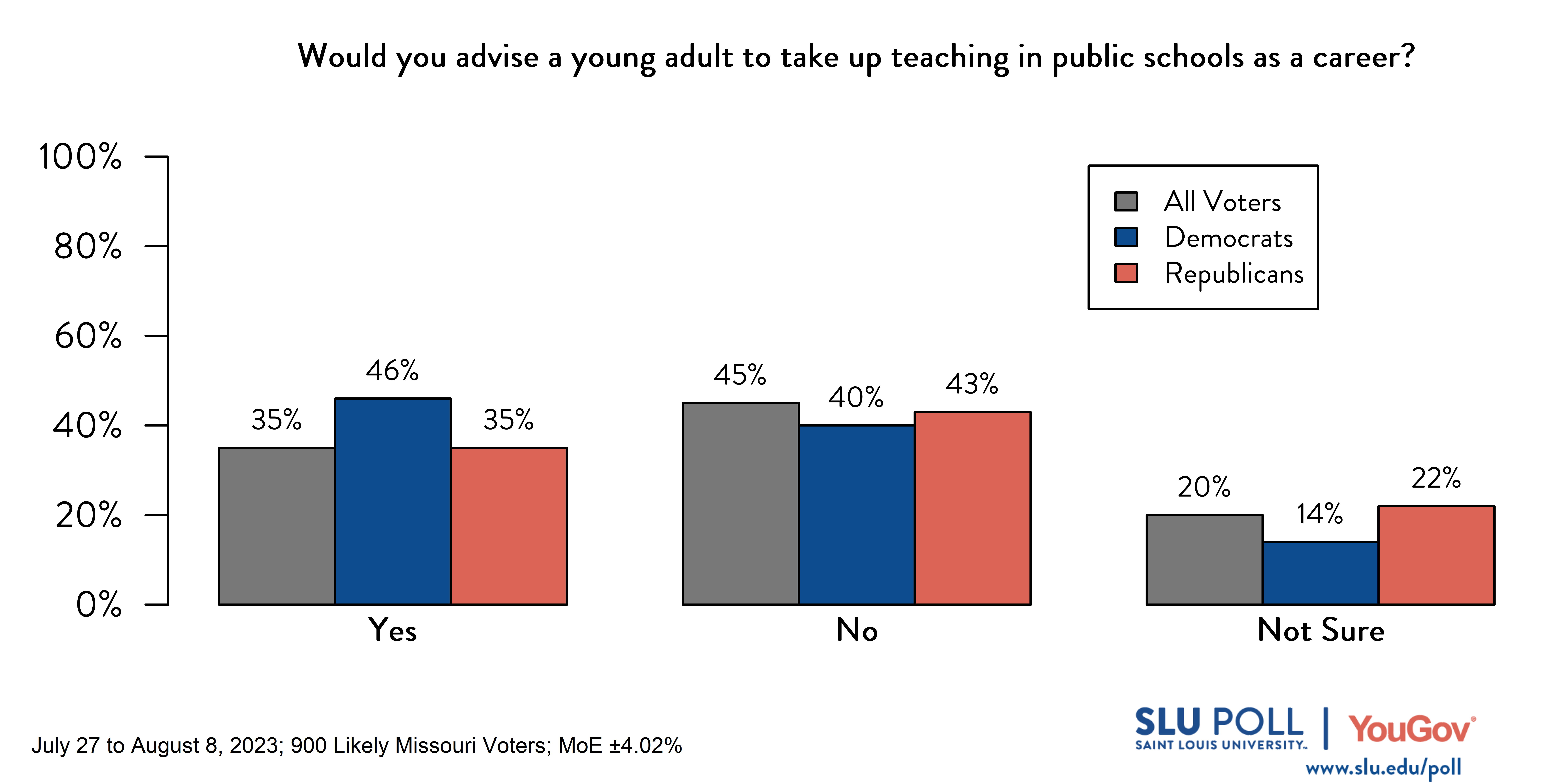Likely voters' responses to 'Would you advise a young adult to take up teaching in public schools as a career?': 35% Yes, 45% No, and 20% Not sure. Democratic voters' responses: ' 46% Yes, 40% No, and 14% Not sure. Republican voters' responses: 35% Yes, 43% No, and 22% Not sure. Likely voters' responses to 'Would you advise a young adult to take up teaching in public schools as a career?': 35% Yes, 45% No, and 20% Not sure. Democratic voters' responses: ' 46% Yes, 40% No, and 14% Not sure. Republican voters' responses: 35% Yes, 43% No, and 22% Not sure.