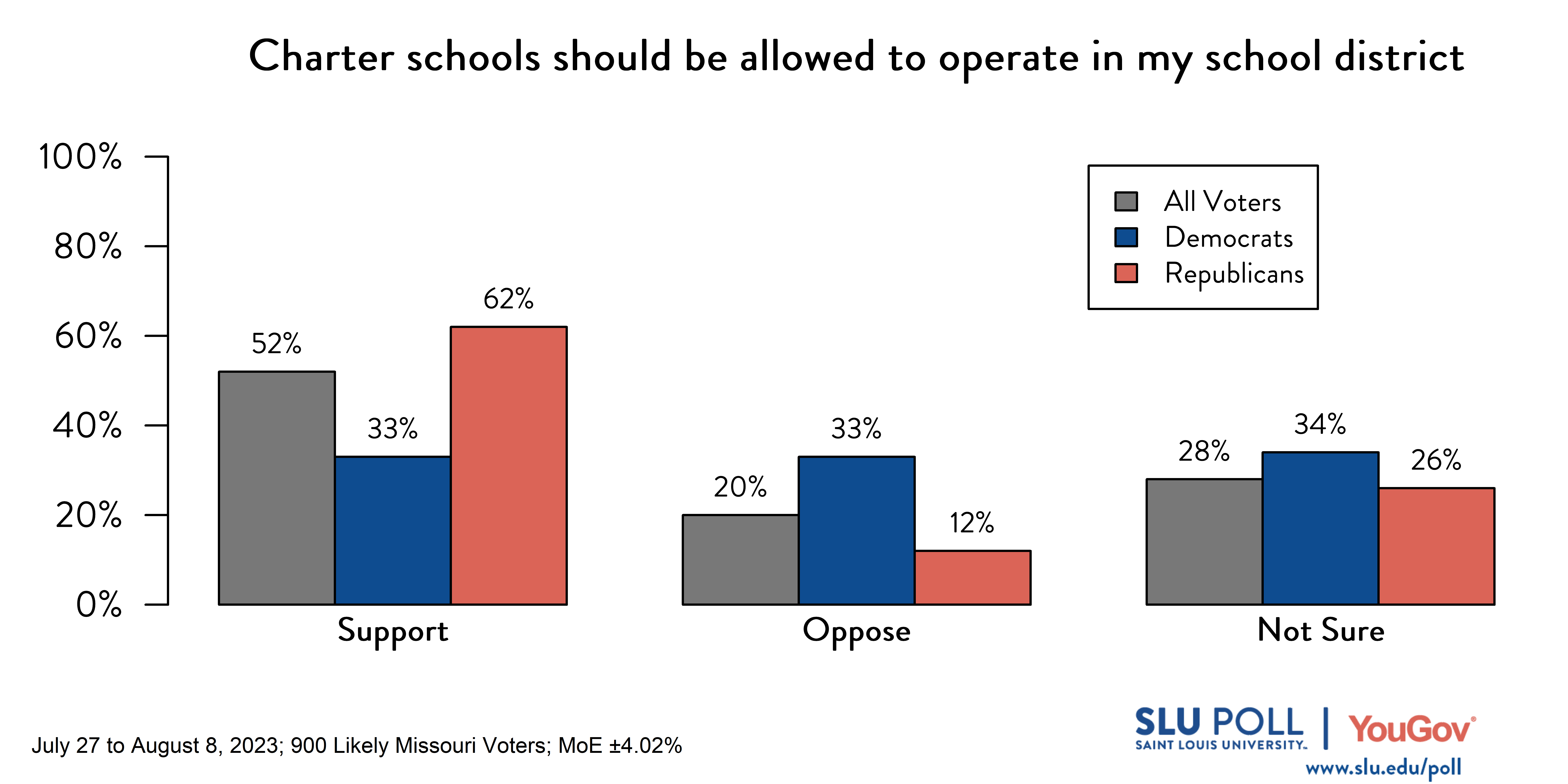 Likely voters' responses to 'Do you support or oppose the following policies: Charter schools should be allowed to operate in my school district.': 52% Support, 20% Oppose, and 28% Not Sure. Democratic voters' responses: ' 33% Support, 33% Oppose, and 34% Not Sure. Republican voters' responses: 62% Support, 12% Oppose, and 26% Not Sure. Likely voters' responses to 'Do you support or oppose the following policies: Charter schools should be allowed to operate in my school district.': 52% Support, 20% Oppose, and 28% Not Sure. Democratic voters' responses: ' 33% Support, 33% Oppose, and 34% Not Sure. Republican voters' responses: 62% Support, 12% Oppose, and 26% Not Sure.