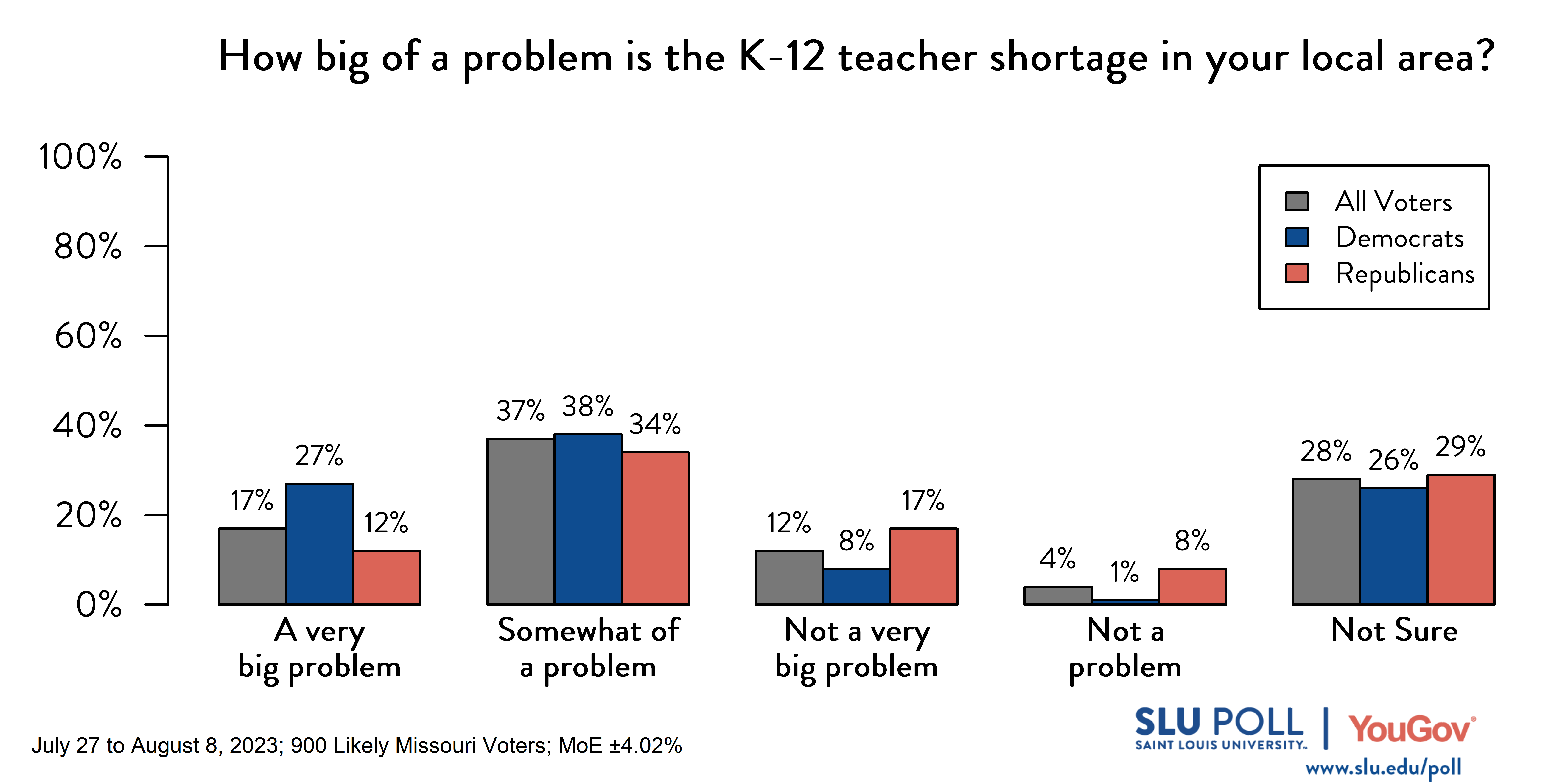 Likely voters' responses to 'How big of a problem is the K-12 teacher shortage in your local area?': 17% A very big problem, 37% Somewhat of a problem, 12% Not a very big problem, 4% Not a problem, and 28% Not sure. Democratic voters' responses: ' 27% A very big problem, 38% Somewhat of a problem, 8% Not a very big problem, 1% Not a problem, and 26% Not sure. Republican voters' responses: 12% A very big problem, 34% Somewhat of a problem, 17% Not a very big problem, 8% Not a problem, and 29% Not sure. Likely voters' responses to 'How big of a problem is the K-12 teacher shortage in your local area?': 17% A very big problem, 37% Somewhat of a problem, 12% Not a very big problem, 4% Not a problem, and 28% Not sure. Democratic voters' responses: ' 27% A very big problem, 38% Somewhat of a problem, 8% Not a very big problem, 1% Not a problem, and 26% Not sure. Republican voters' responses: 12% A very big problem, 34% Somewhat of a problem, 17% Not a very big problem, 8% Not a problem, and 29% Not sure.