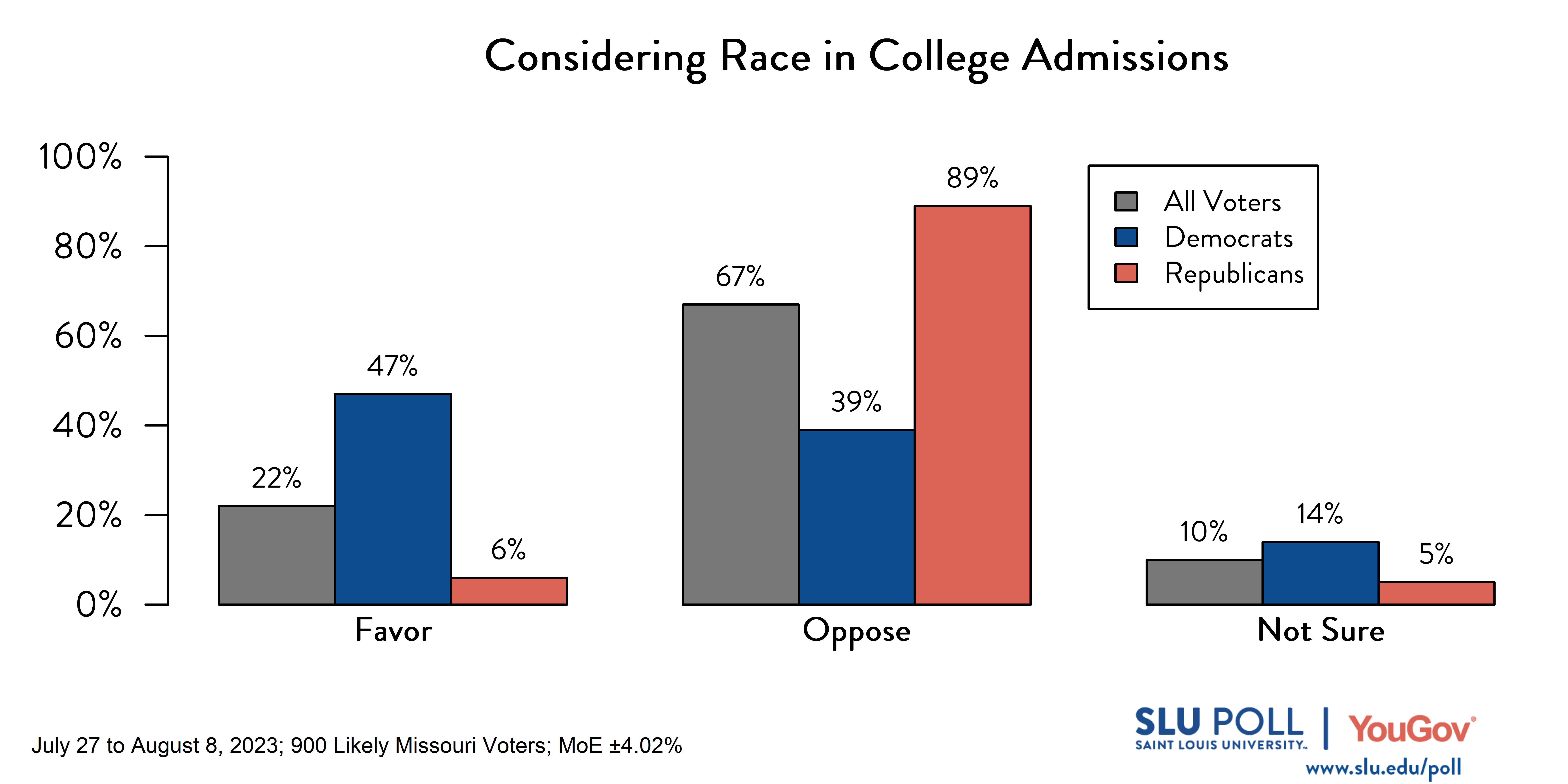 Likely voters' responses to 'Do you favor or oppose the following policies: Colleges being allowed to consider an applicant's race among other factors when making decisions on admissions.': 22% Favor, 67% Oppose, and 10% Not Sure. Democratic voters' responses: ' 47% Favor, 39% Oppose, and 14% Not Sure. Republican voters' responses: 6% Favor, 89% Oppose, and 5% Not Sure. Likely voters' responses to 'Do you favor or oppose the following policies: Colleges being allowed to consider an applicant's race among other factors when making decisions on admissions.': 22% Favor, 67% Oppose, and 10% Not Sure. Democratic voters' responses: ' 47% Favor, 39% Oppose, and 14% Not Sure. Republican voters' responses: 6% Favor, 89% Oppose, and 5% Not Sure.