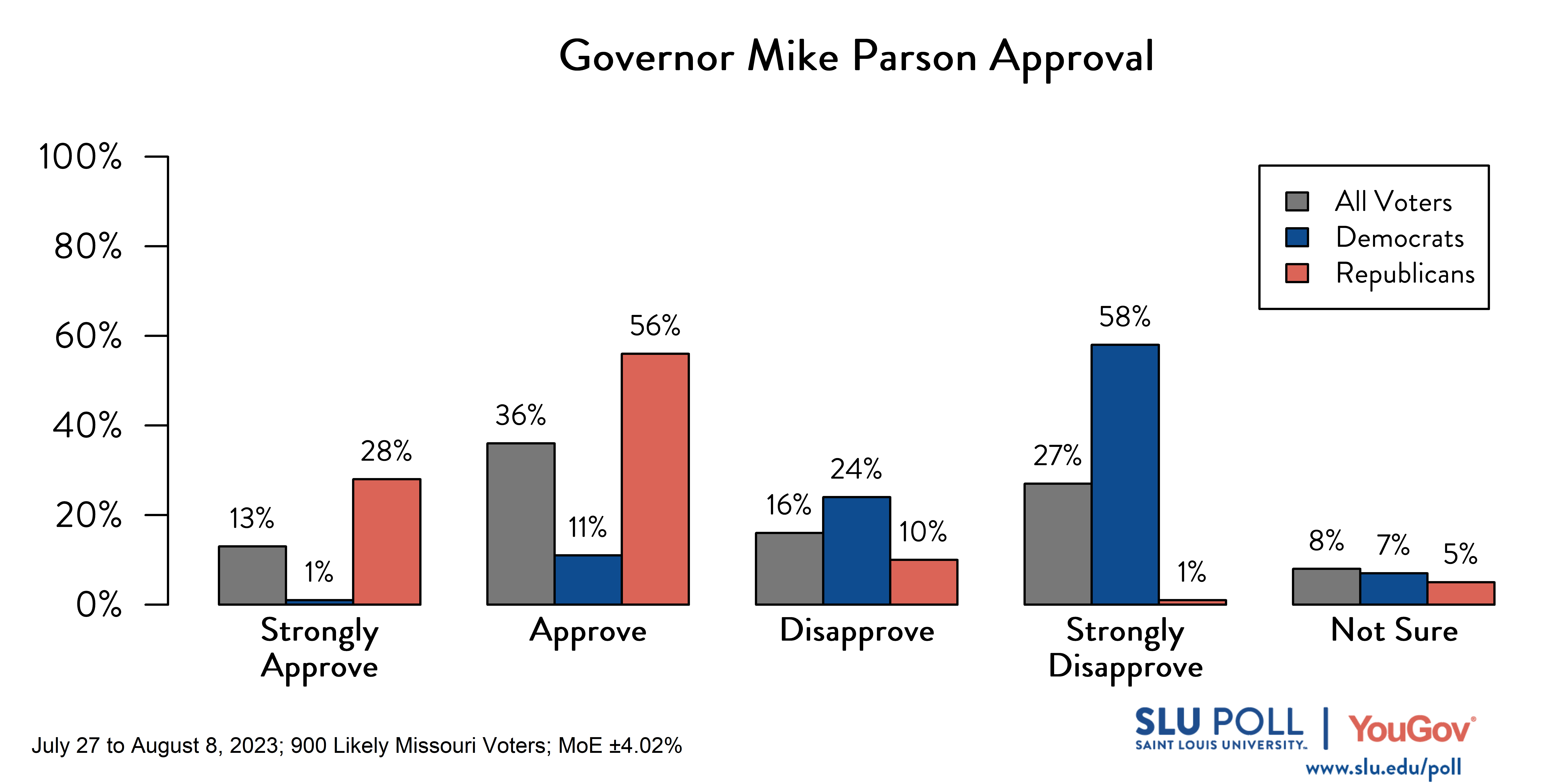 Likely voters' responses to 'Do you approve or disapprove of the way each is doing their job: Governor Mike Parson?': 13% Strongly approve, 36% Approve, 16% Disapprove, 27% Strongly disapprove, and 8% Not sure. Democratic voters' responses: ' 1% Strongly approve, 11% Approve, 24% Disapprove, 58% Strongly disapprove, and 7% Not sure. Republican voters' responses: 28% Strongly approve, 56% Approve, 10% Disapprove, 1% Strongly disapprove, and 5% Not sure. Likely voters' responses to 'Do you approve or disapprove of the way each is doing their job: Governor Mike Parson?': 13% Strongly approve, 36% Approve, 16% Disapprove, 27% Strongly disapprove, and 8% Not sure. Democratic voters' responses: ' 1% Strongly approve, 11% Approve, 24% Disapprove, 58% Strongly disapprove, and 7% Not sure. Republican voters' responses: 28% Strongly approve, 56% Approve, 10% Disapprove, 1% Strongly disapprove, and 5% Not sure.