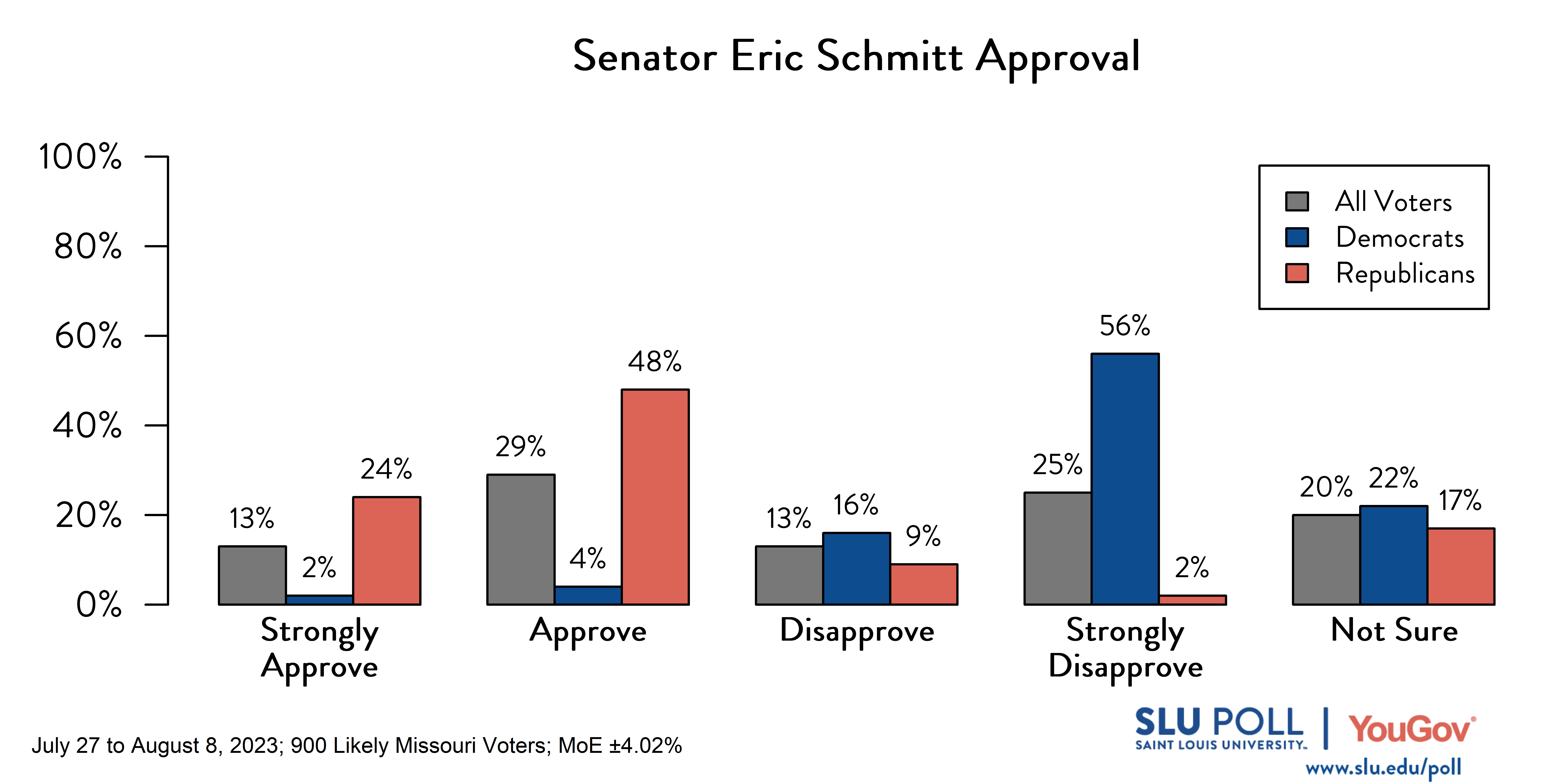 Likely voters' responses to 'Do you approve or disapprove of the way each is doing their job: Senator Eric Schmitt?': 13% Strongly approve, 29% Approve, 13% Disapprove, 25% Strongly disapprove, and 20% Not sure. Democratic voters' responses: ' 2% Strongly approve, 4% Approve, 16% Disapprove, 56% Strongly disapprove, and 22% Not sure. Republican voters' responses: 24% Strongly approve, 48% Approve, 9% Disapprove, 2% Strongly disapprove, and 17% Not sure. Likely voters' responses to 'Do you approve or disapprove of the way each is doing their job: Senator Eric Schmitt?': 13% Strongly approve, 29% Approve, 13% Disapprove, 25% Strongly disapprove, and 20% Not sure. Democratic voters' responses: ' 2% Strongly approve, 4% Approve, 16% Disapprove, 56% Strongly disapprove, and 22% Not sure. Republican voters' responses: 24% Strongly approve, 48% Approve, 9% Disapprove, 2% Strongly disapprove, and 17% Not sure.