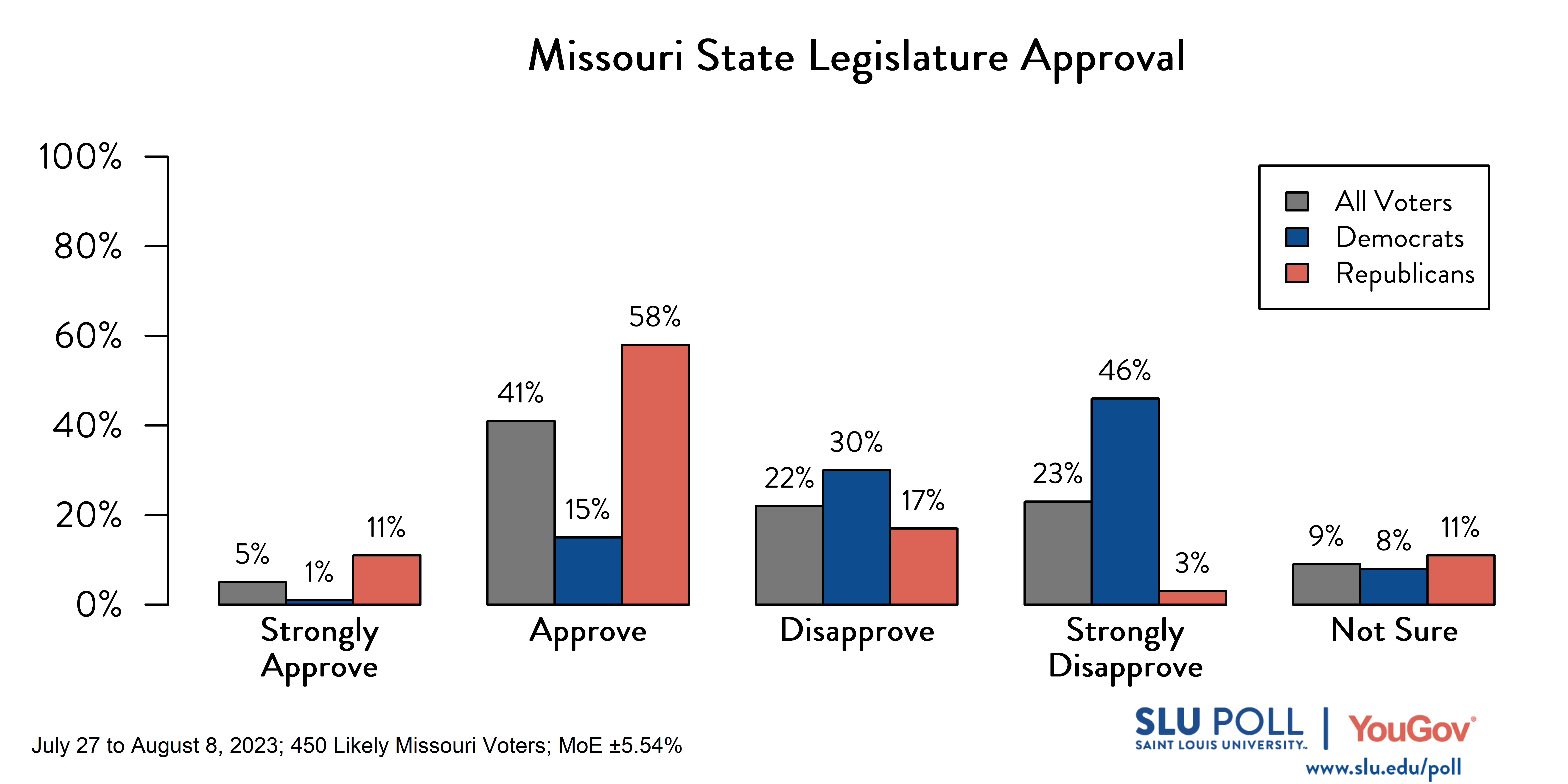 Likely voters' responses to 'Do you approve or disapprove of the way each is doing their job: The Missouri State Legislature?': 5% Strongly approve, 41% Approve, 22% Disapprove, 23% Strongly disapprove, and 9% Not sure. Democratic voters' responses: ' 1% Strongly approve, 15% Approve, 30% Disapprove, 46% Strongly disapprove, and 8% Not sure. Republican voters' responses: 11% Strongly approve, 58% Approve, 17% Disapprove, 3% Strongly disapprove, and 11% Not sure. Likely voters' responses to 'Do you approve or disapprove of the way each is doing their job: The Missouri State Legislature?': 5% Strongly approve, 41% Approve, 22% Disapprove, 23% Strongly disapprove, and 9% Not sure. Democratic voters' responses: ' 1% Strongly approve, 15% Approve, 30% Disapprove, 46% Strongly disapprove, and 8% Not sure. Republican voters' responses: 11% Strongly approve, 58% Approve, 17% Disapprove, 3% Strongly disapprove, and 11% Not sure.