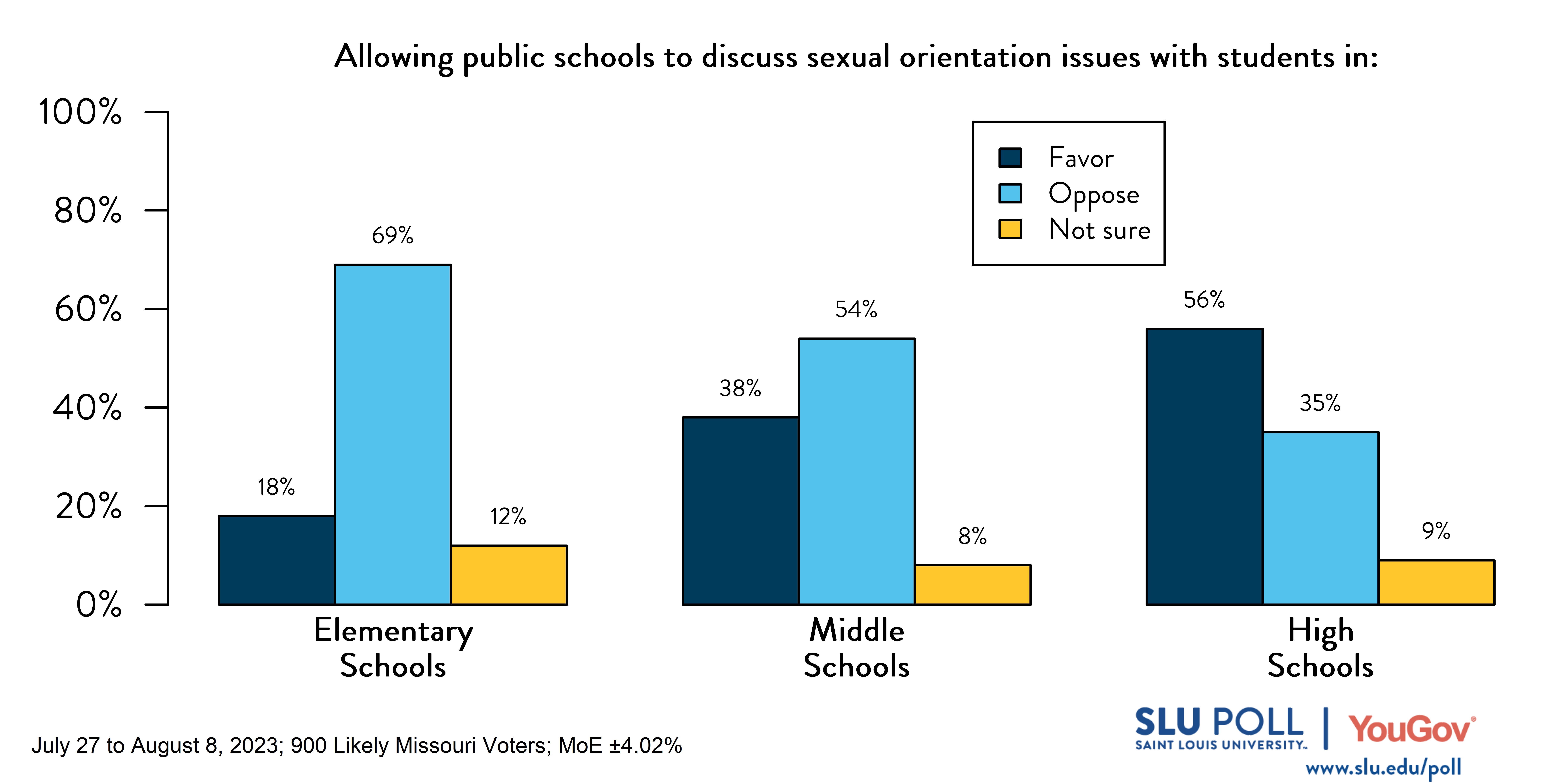 Likely voters' responses to 'Do you favor or oppose public schools being allowed to: discuss sexual orientation issues with students in elementary schools?': 18% Favor, 69% Oppose, and 12% Not Sure. Likely voters' responses to 'Do you favor or oppose public schools being allowed to: discuss sexual orientation issues with students in middle schools?': 38% Favor, 54% Oppose, and 8% Not Sure. Likely voters' responses to 'Do you favor or oppose public schools being allowed to: discuss sexual orientation issues with students in high schools?': 56% Favor, 35% Oppose, and 9% Not Sure. Likely voters' responses to 'Do you favor or oppose public schools being allowed to: discuss sexual orientation issues with students in elementary schools?': 18% Favor, 69% Oppose, and 12% Not Sure. Likely voters' responses to 'Do you favor or oppose public schools being allowed to: discuss sexual orientation issues with students in middle schools?': 38% Favor, 54% Oppose, and 8% Not Sure. Likely voters' responses to 'Do you favor or oppose public schools being allowed to: discuss sexual orientation issues with students in high schools?': 56% Favor, 35% Oppose, and 9% Not Sure.