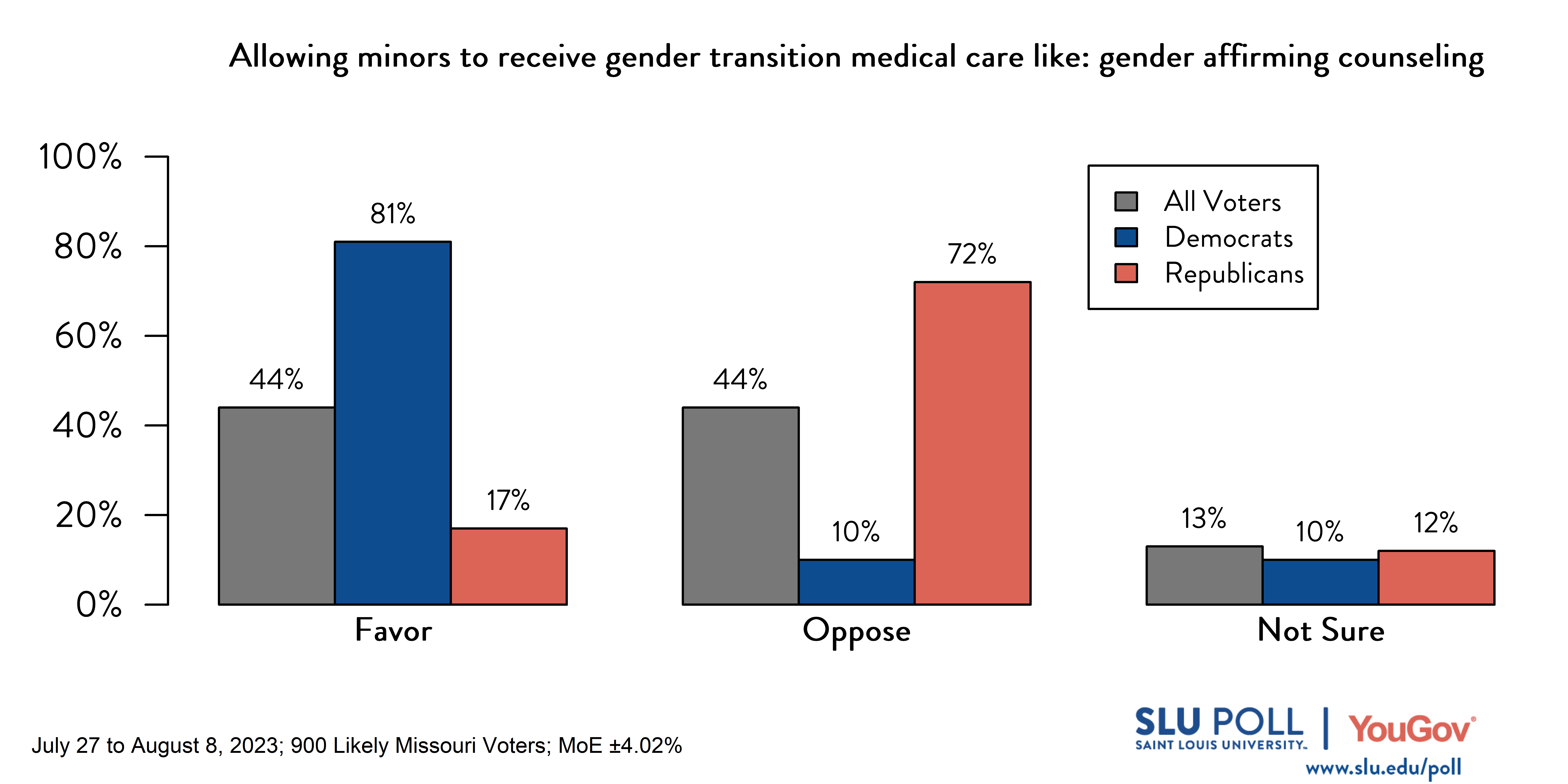 Likely voters' responses to 'Do you favor or oppose allowing someone younger than 18 to receive gender transition medical care like: gender affirming counseling?': 44% Favor, 44% Oppose, and 13% Not Sure. Democratic voters' responses: ' 81% Favor, 10% Oppose, and 10% Not Sure. Republican voters' responses: 17% Favor, 72% Oppose, and 12% Not Sure. Likely voters' responses to 'Do you favor or oppose allowing someone younger than 18 to receive gender transition medical care like: gender affirming counseling?': 44% Favor, 44% Oppose, and 13% Not Sure. Democratic voters' responses: ' 81% Favor, 10% Oppose, and 10% Not Sure. Republican voters' responses: 17% Favor, 72% Oppose, and 12% Not Sure.