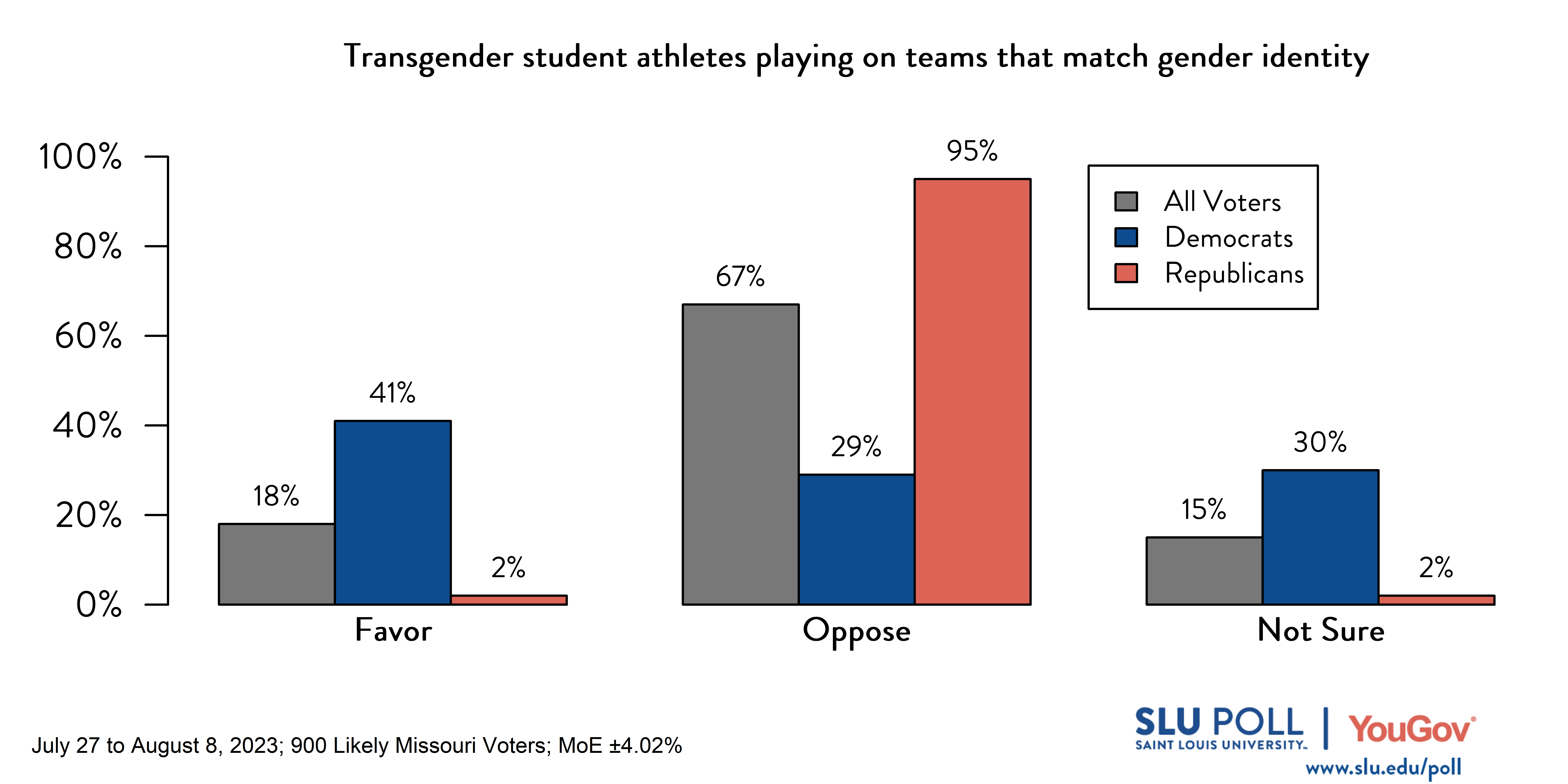 Likely voters' responses to 'Do you favor or oppose the following policies: Allowing transgender student athletes to play on sports teams that match their gender identity, rather than the gender they were assigned at birth.': 18% Favor, 67% Oppose, and 15% Not Sure. Democratic voters' responses: ' 41% Favor, 29% Oppose, and 30% Not Sure. Republican voters' responses: 2% Favor, 95% Oppose, and 2% Not Sure. Likely voters' responses to 'Do you favor or oppose the following policies: Allowing transgender student athletes to play on sports teams that match their gender identity, rather than the gender they were assigned at birth.': 18% Favor, 67% Oppose, and 15% Not Sure. Democratic voters' responses: ' 41% Favor, 29% Oppose, and 30% Not Sure. Republican voters' responses: 2% Favor, 95% Oppose, and 2% Not Sure.